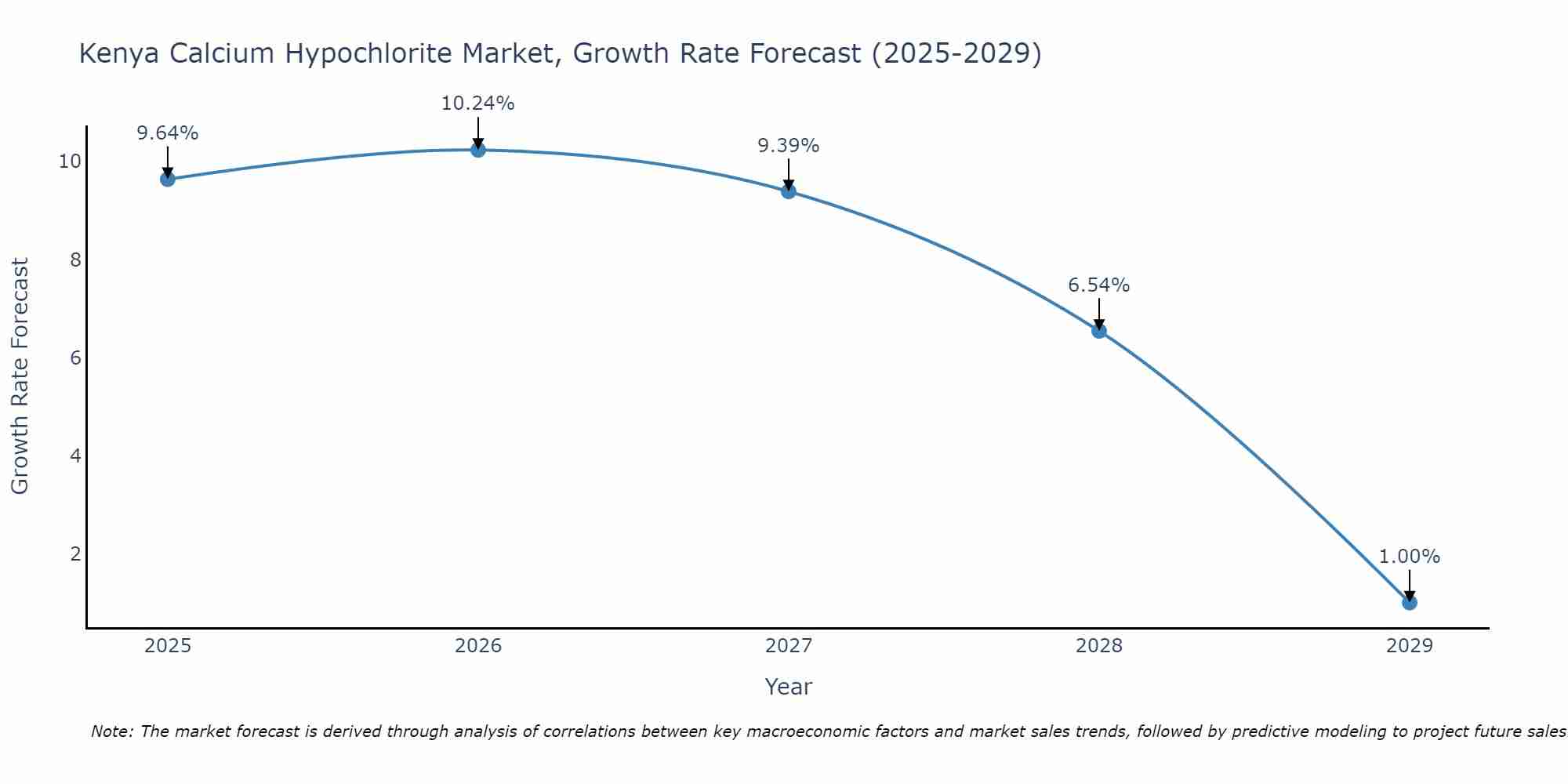 Kenya Calcium Hypochlorite Market Growth Rate