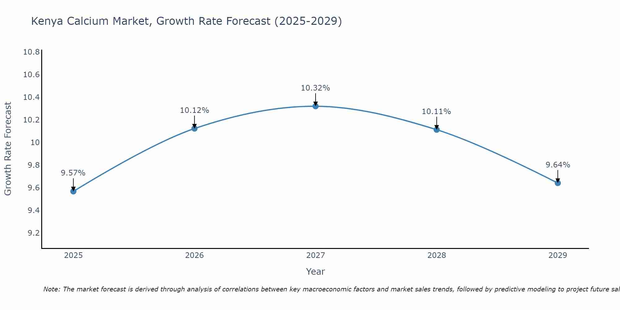 Kenya Calcium Market Growth Rate