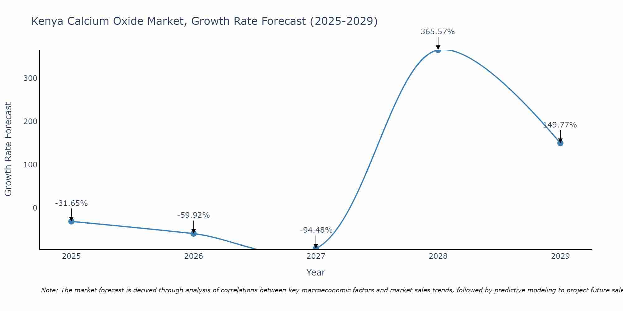 Kenya Calcium Oxide Market Growth Rate