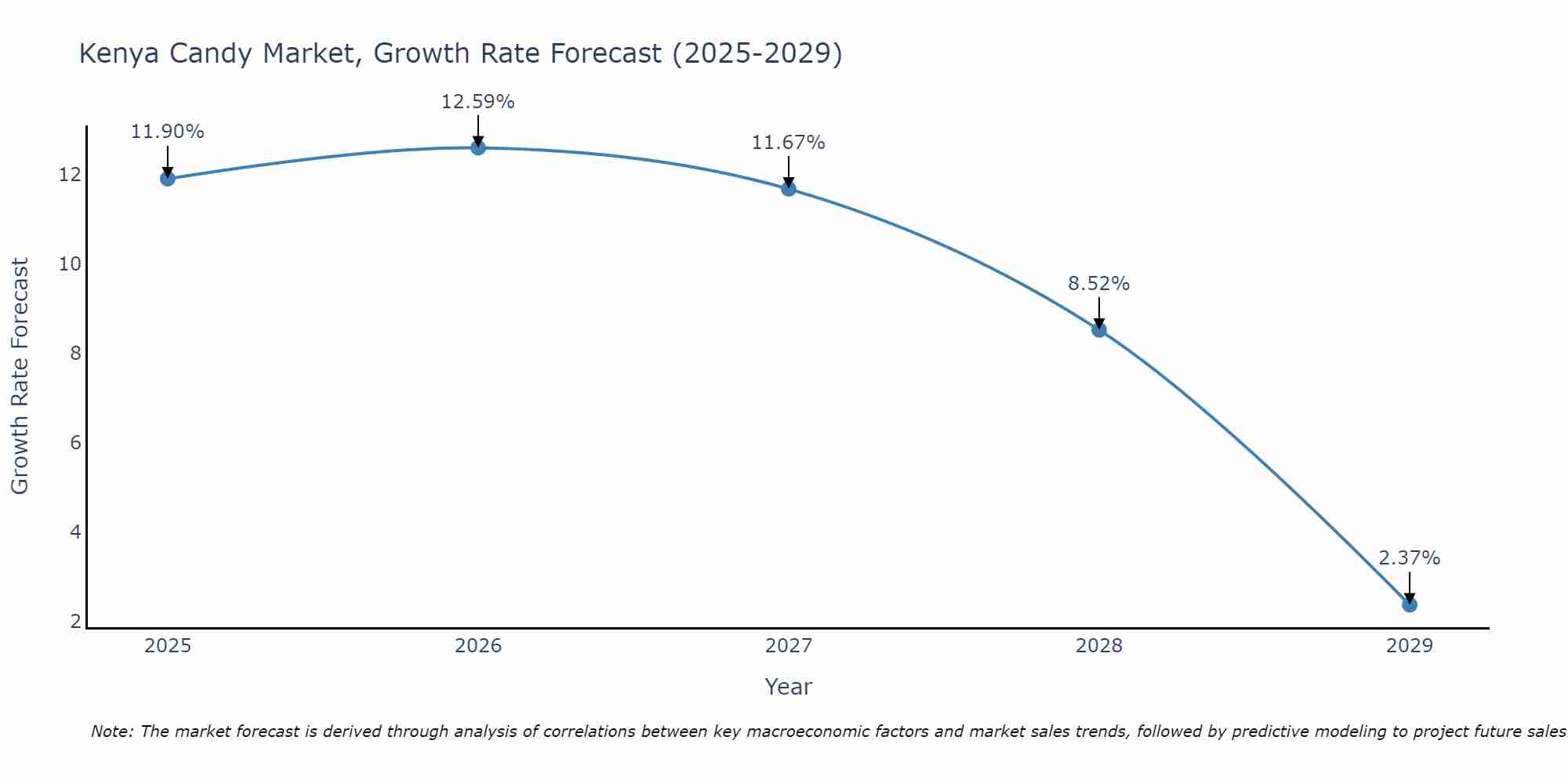 Kenya Candy Market Growth Rate