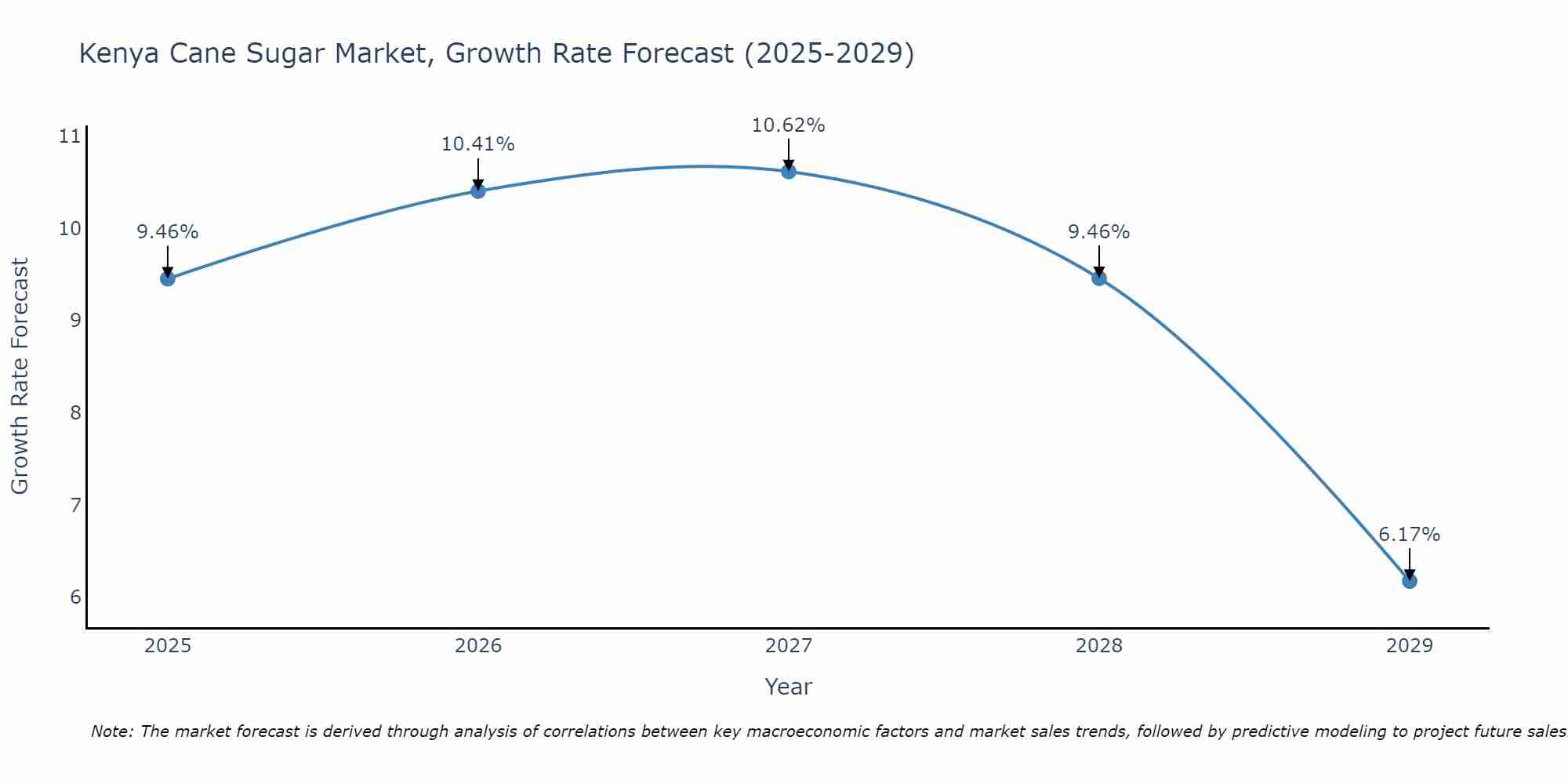 Kenya Cane Sugar Market Growth Rate