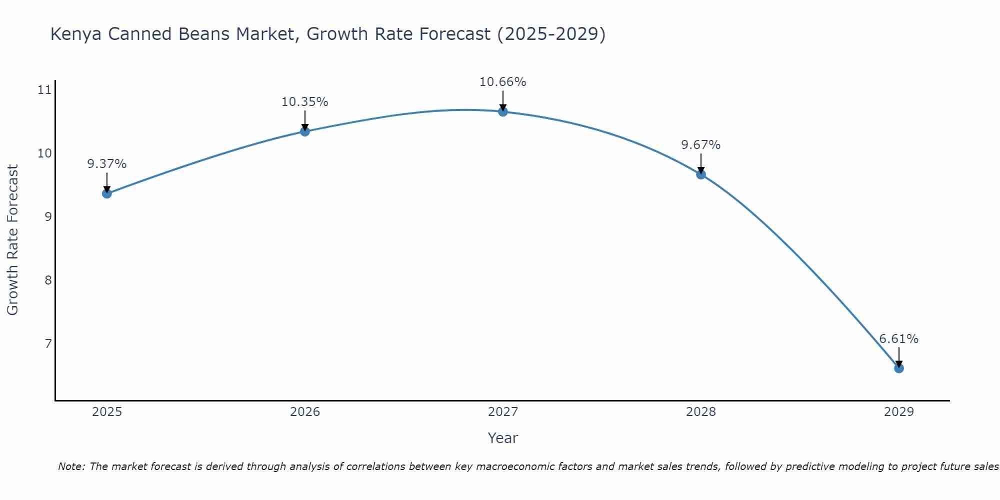 Kenya Canned Beans Market Growth Rate
