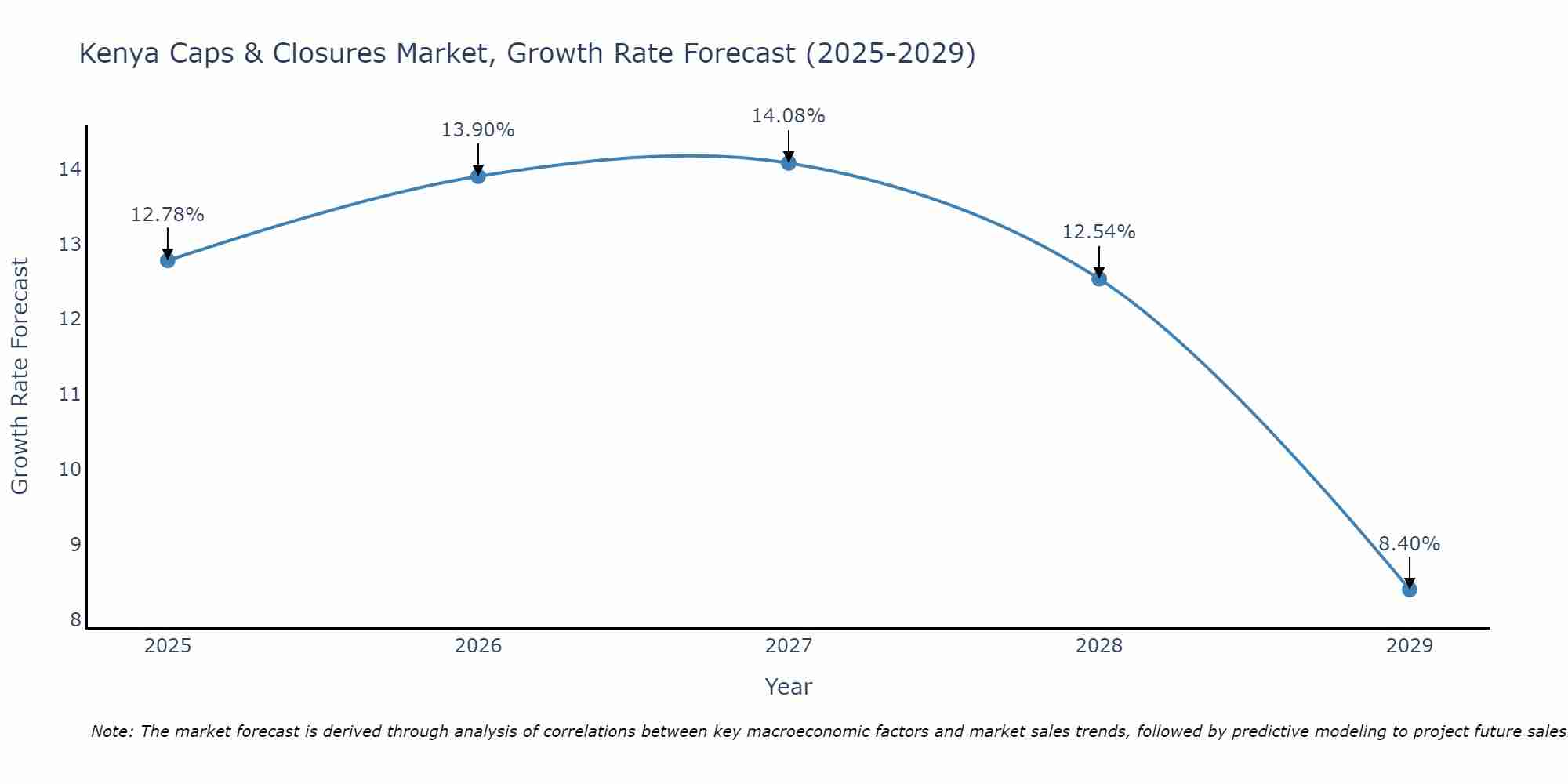 Kenya Caps & Closures Market Growth Rate