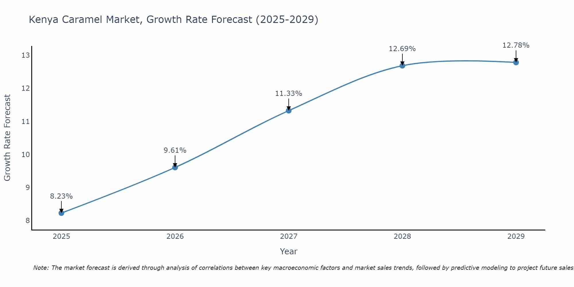 Kenya Caramel Market Growth Rate