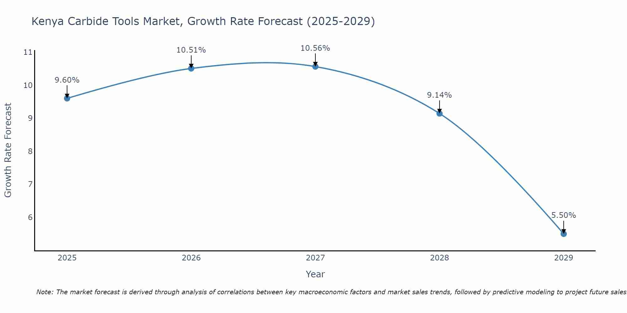 Kenya Carbide Tools Market Growth Rate