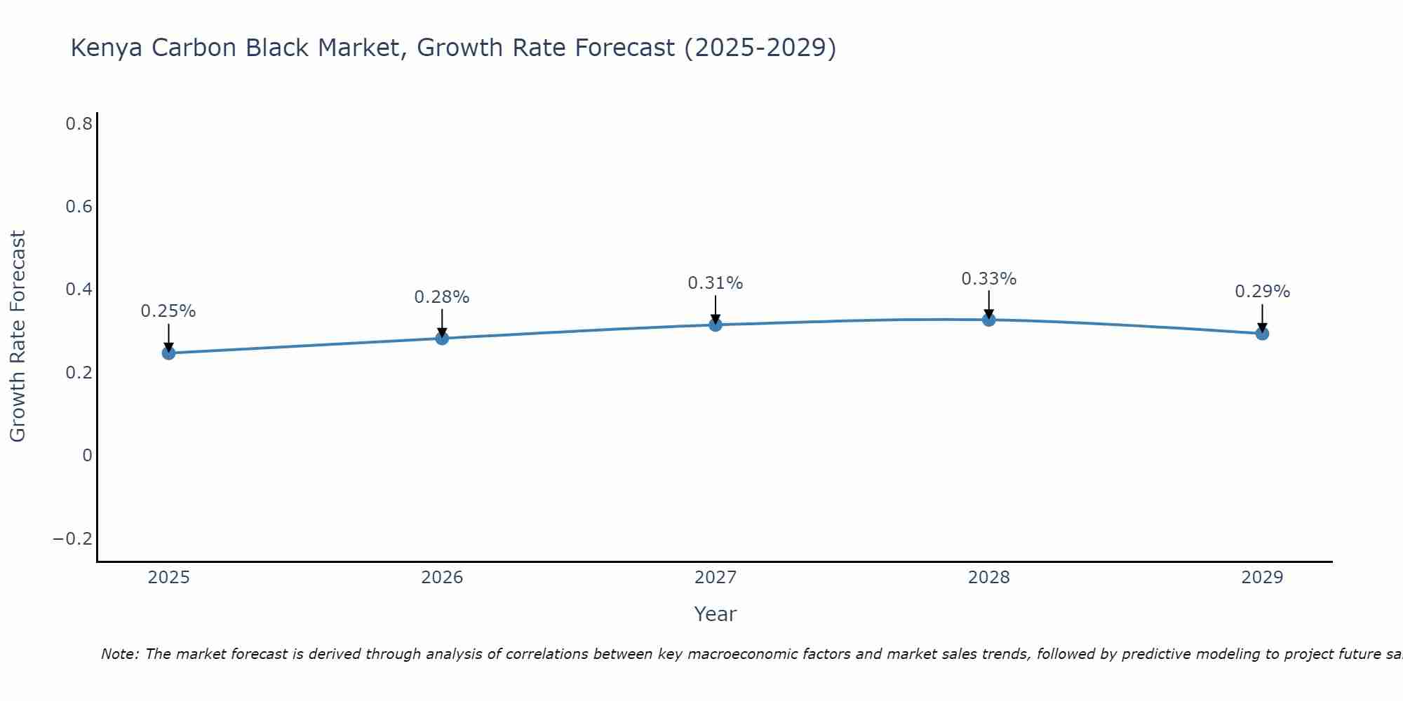 Kenya Carbon Black Market Growth Rate