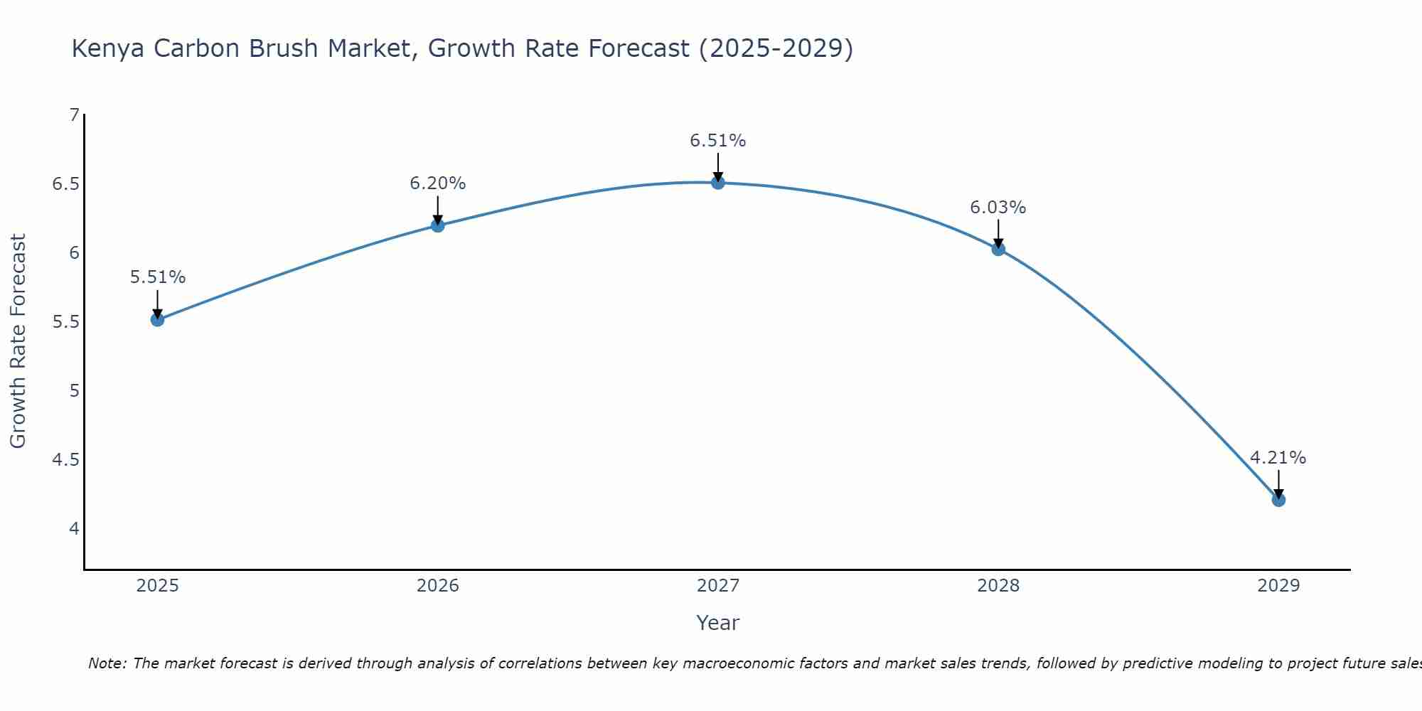 Kenya Carbon Brush Market Growth Rate