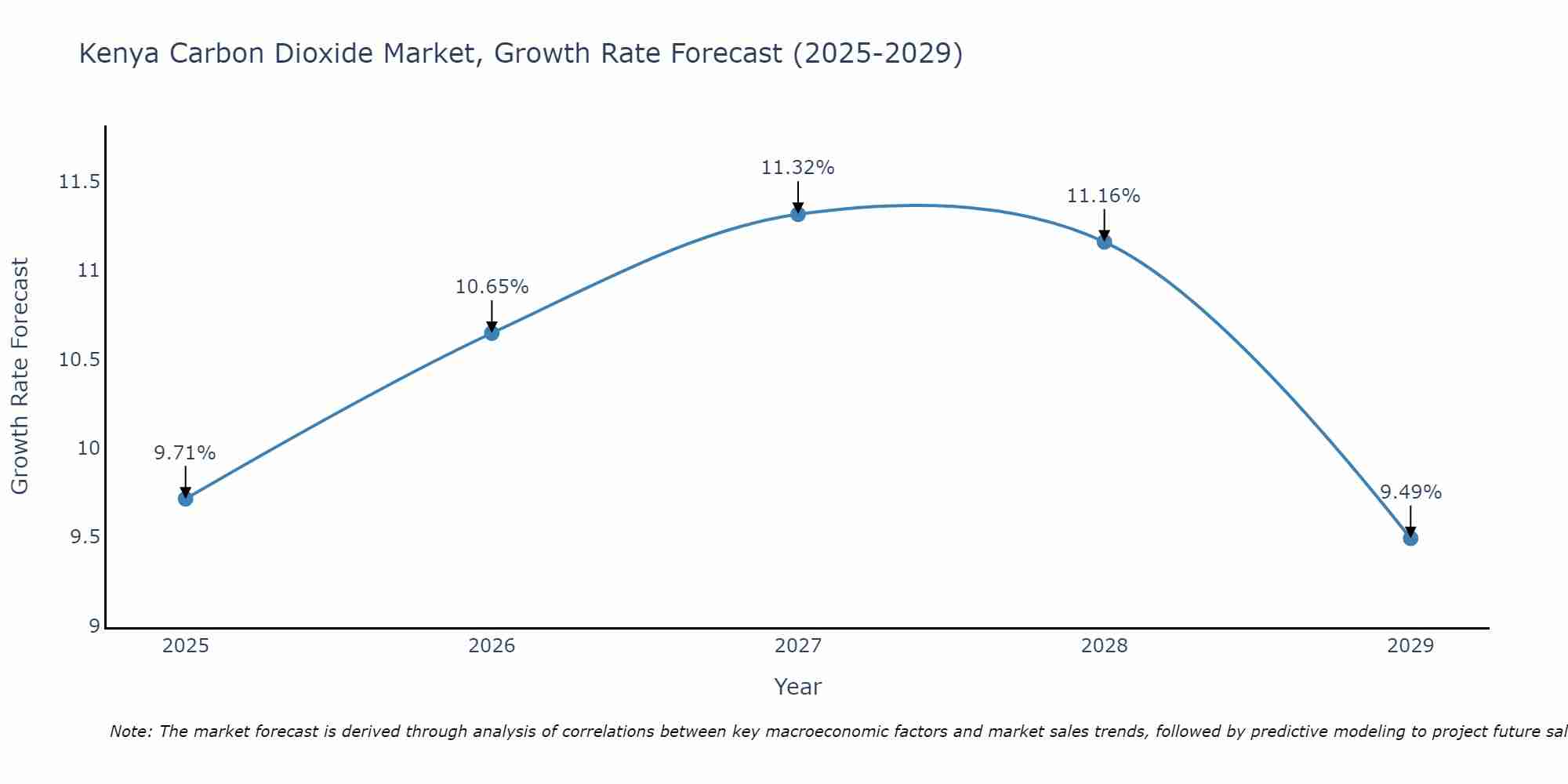 Kenya Carbon Dioxide Market Growth Rate