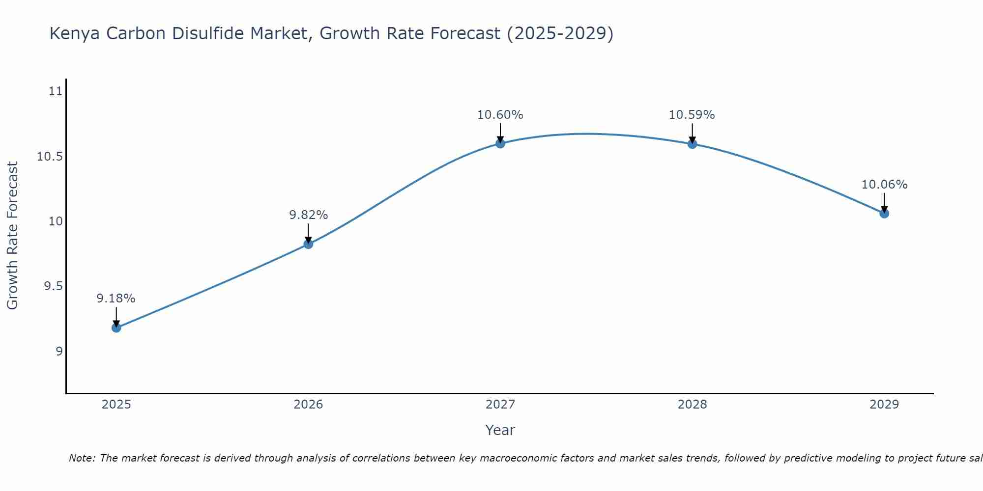 Kenya Carbon Disulfide Market Size Growth Rate
