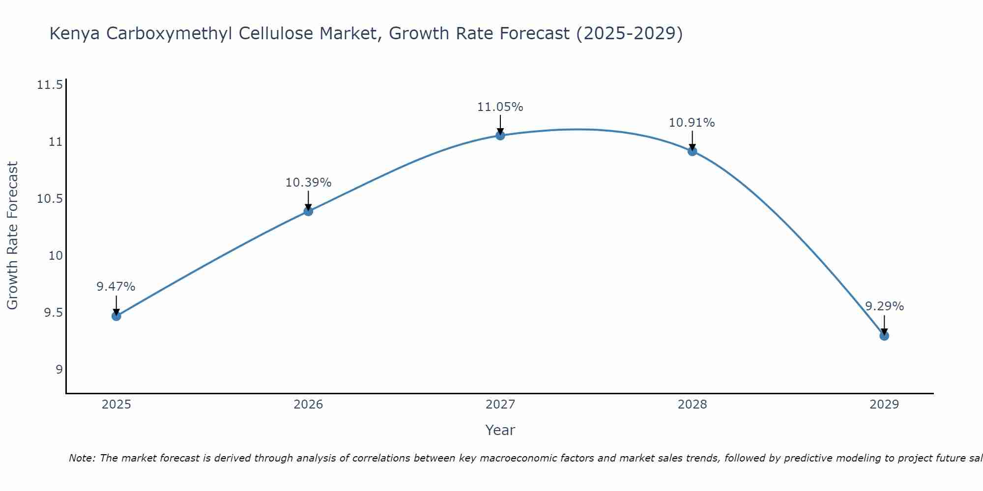 Kenya Carboxymethyl Cellulose Market Growth Rate