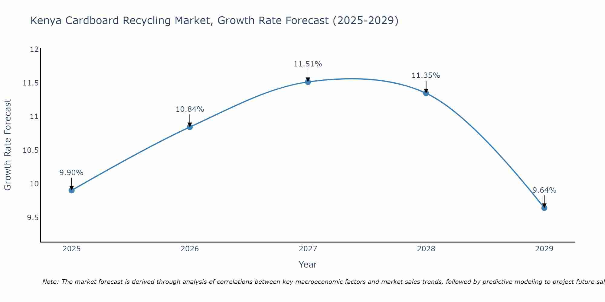 Kenya Cardboard Recycling Market Growth Rate