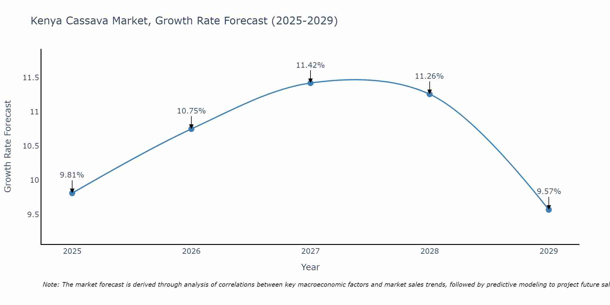 Kenya Cassava Market Growth Rate