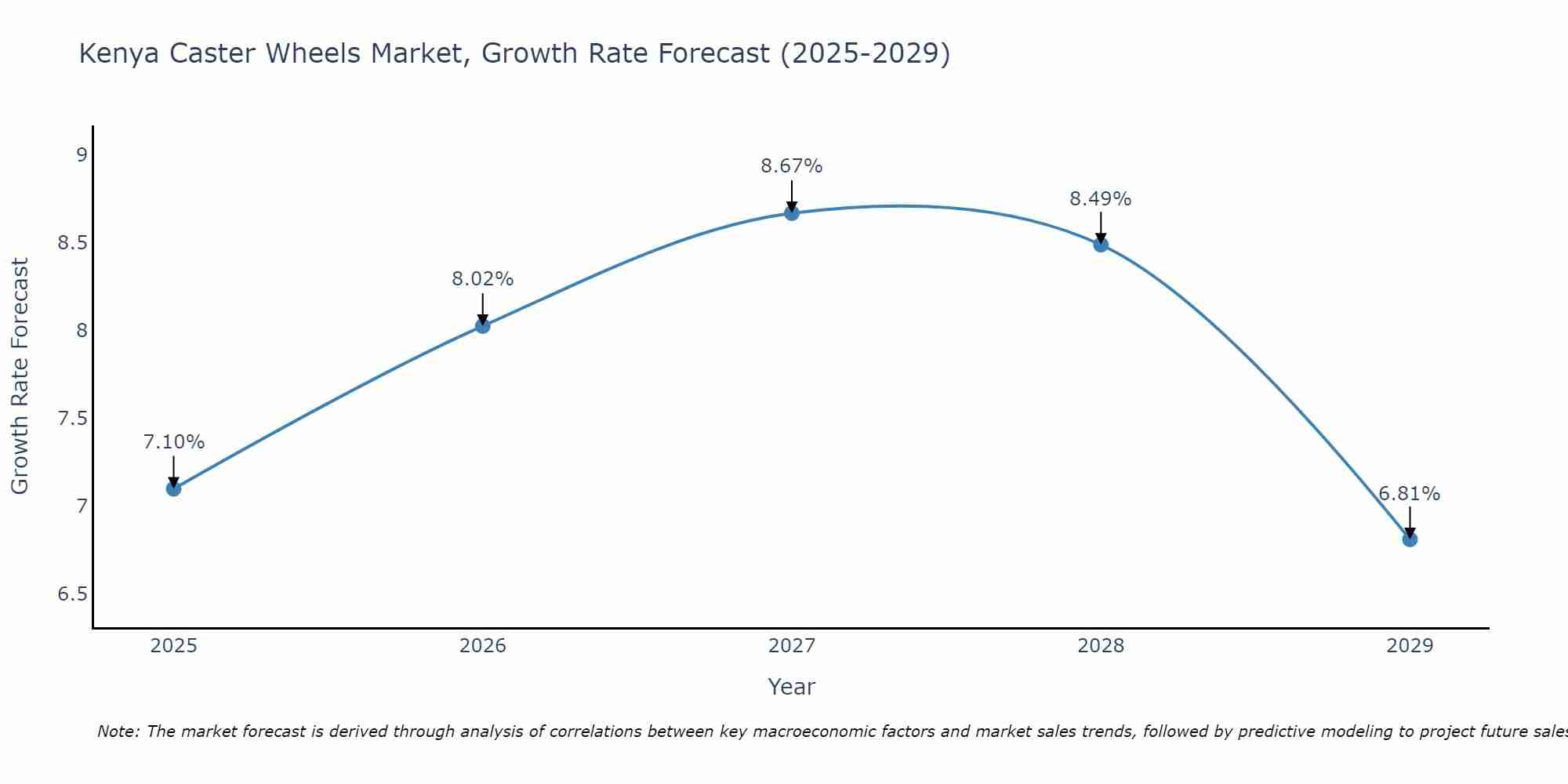 Kenya Caster Wheels Market Size Growth Rate