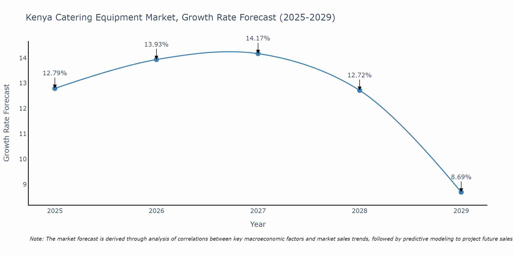 Kenya Catering Equipment Market Size Growth Rate