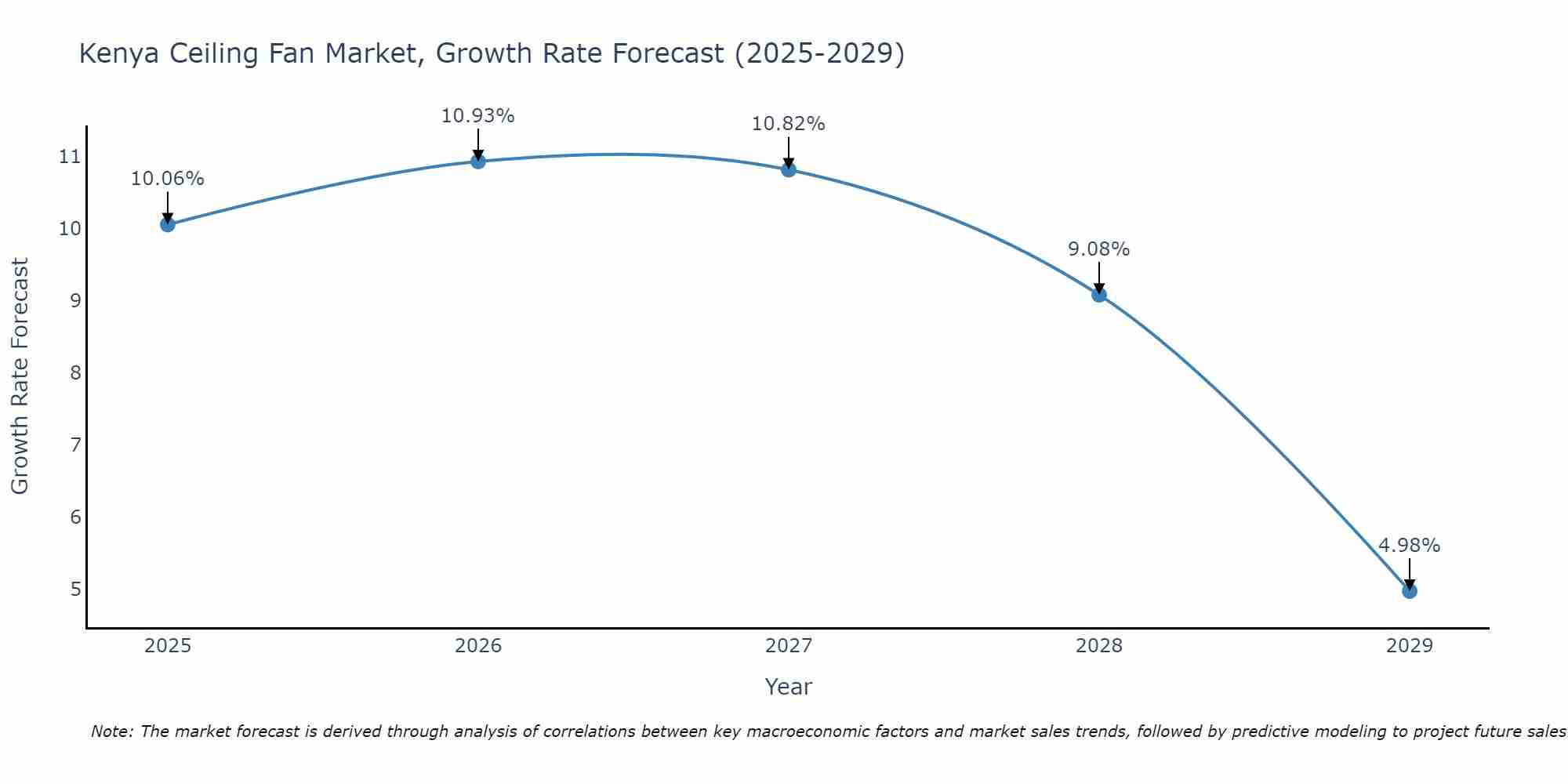 Kenya Ceiling Fan Market Growth Rate