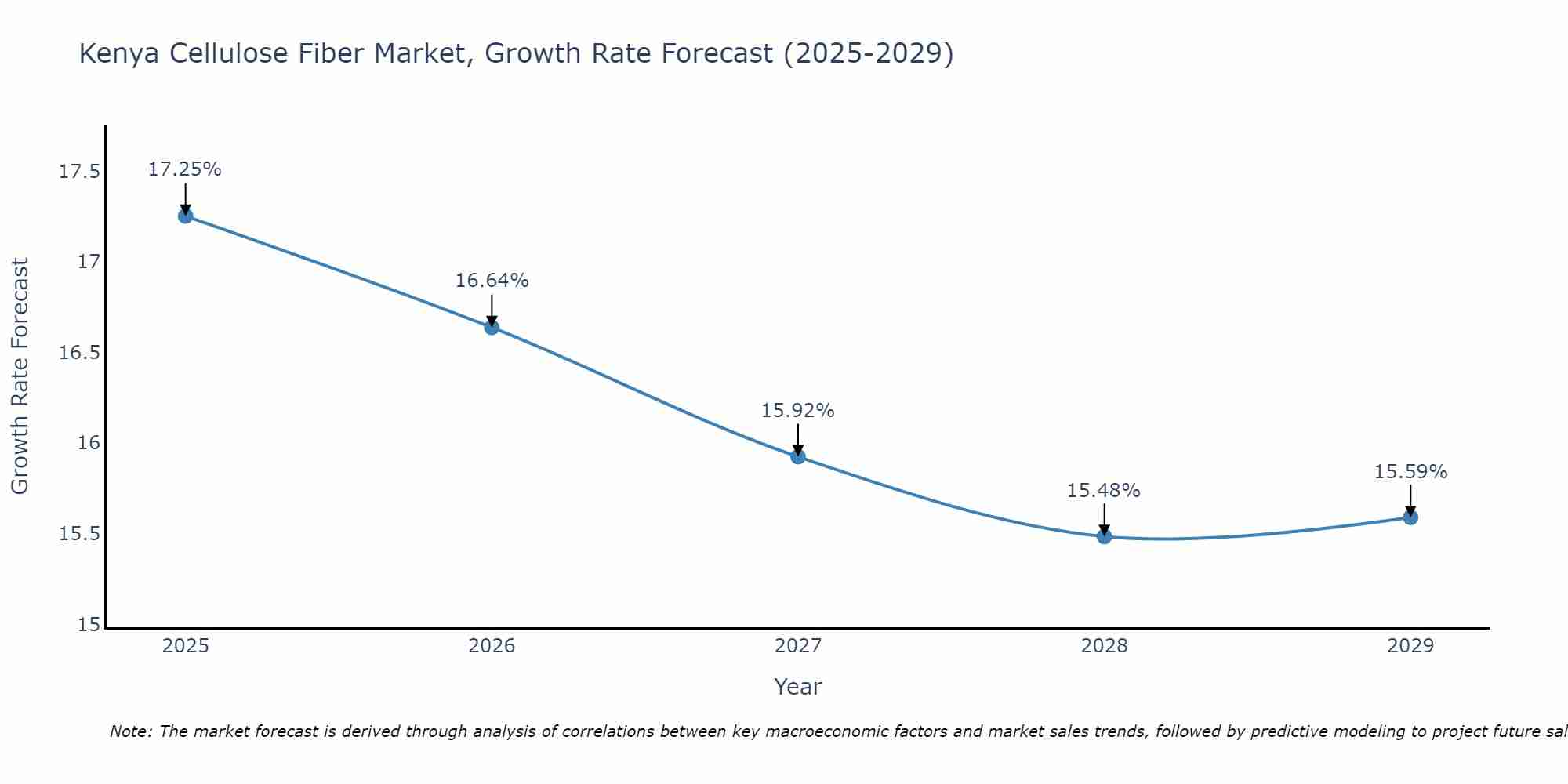Kenya Cellulose Fiber Market Growth Rate