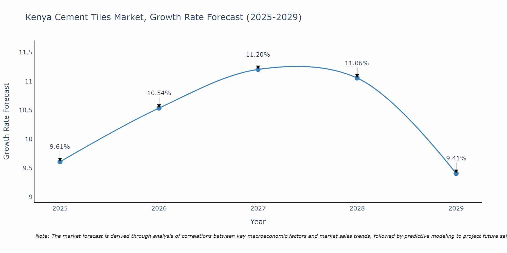 Kenya Cement Tiles Market Growth Rate