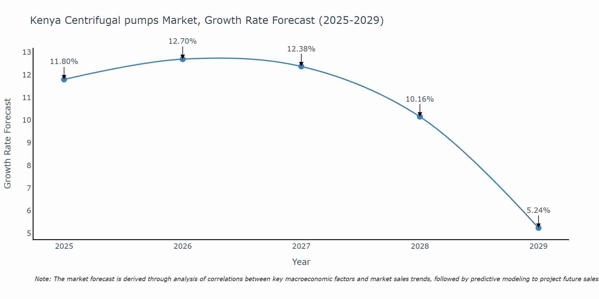 Kenya Centrifugal pumps Market Size Growth Rate