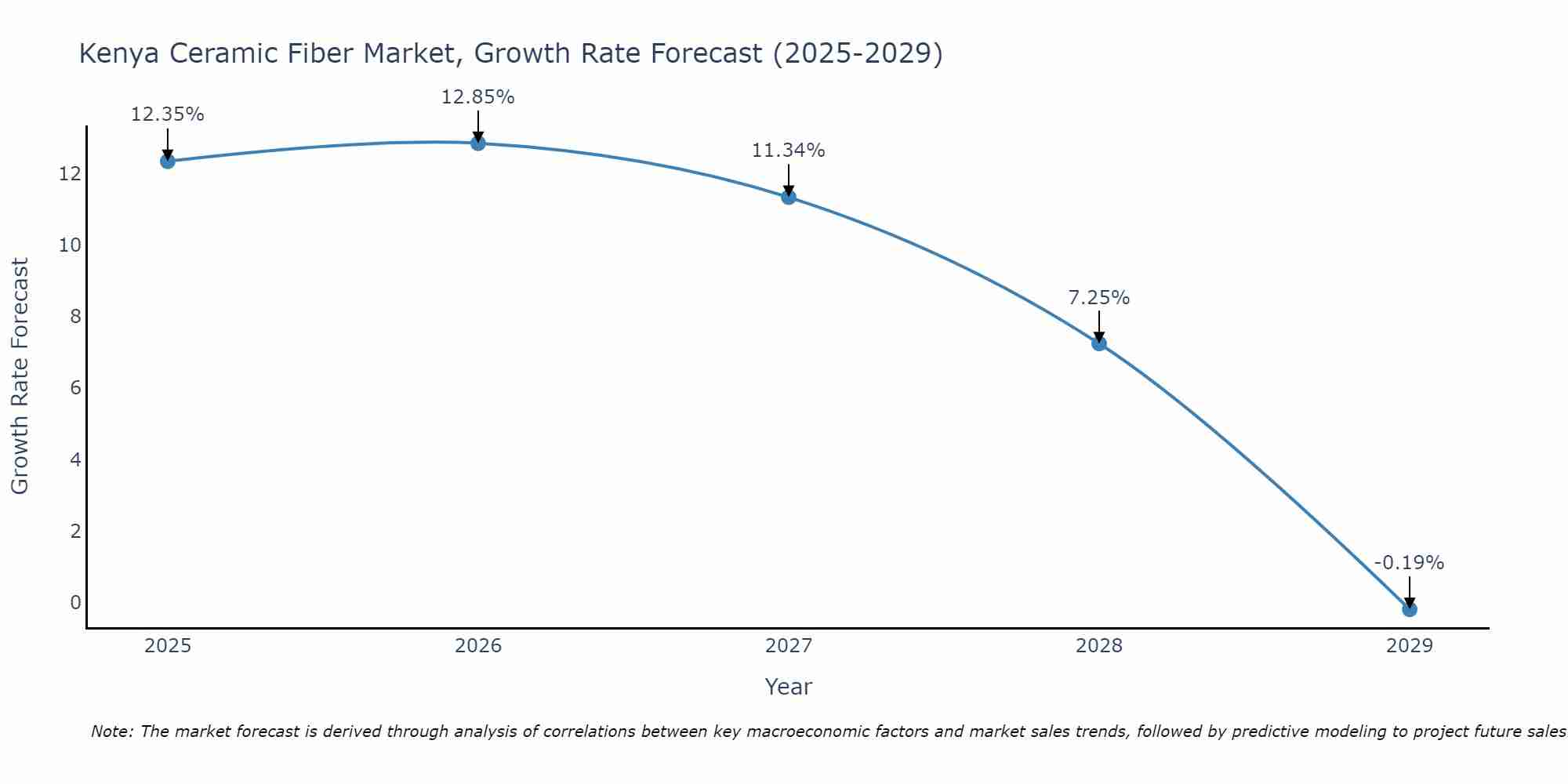 Kenya Ceramic Fiber Market Size Growth Rate