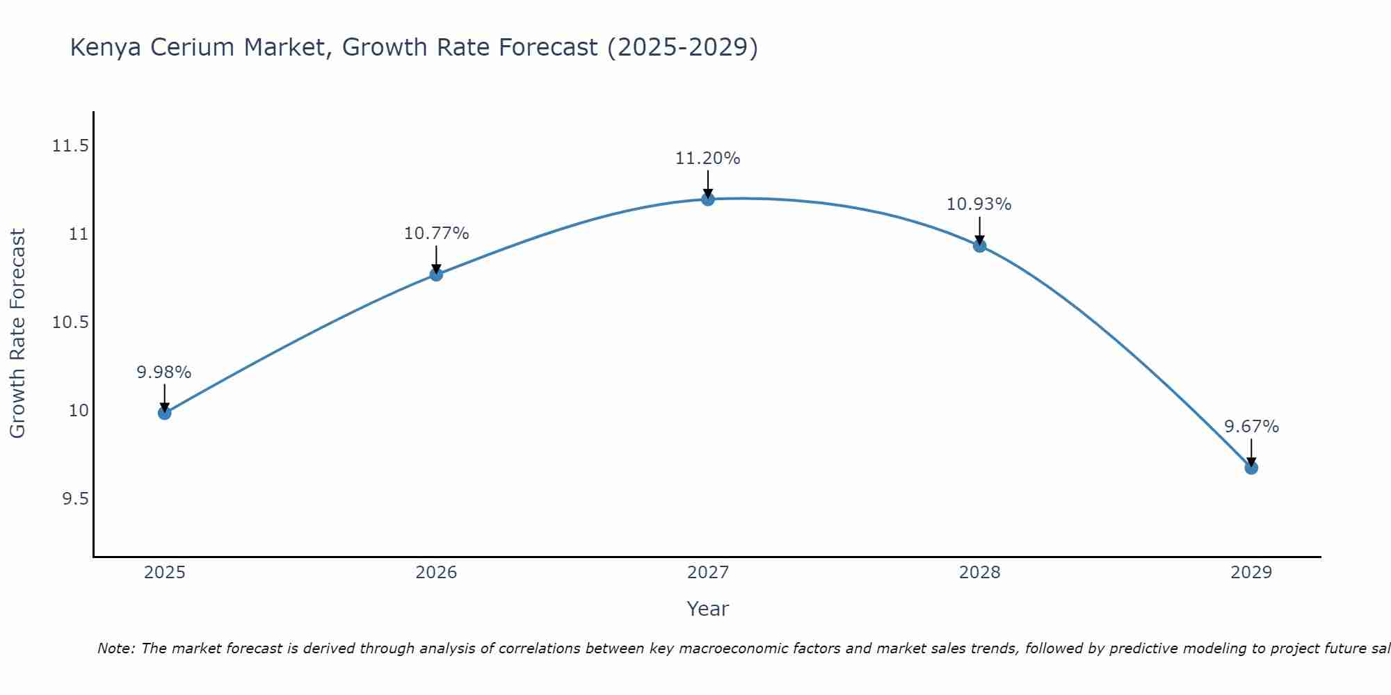 Kenya Cerium Market Growth Rate