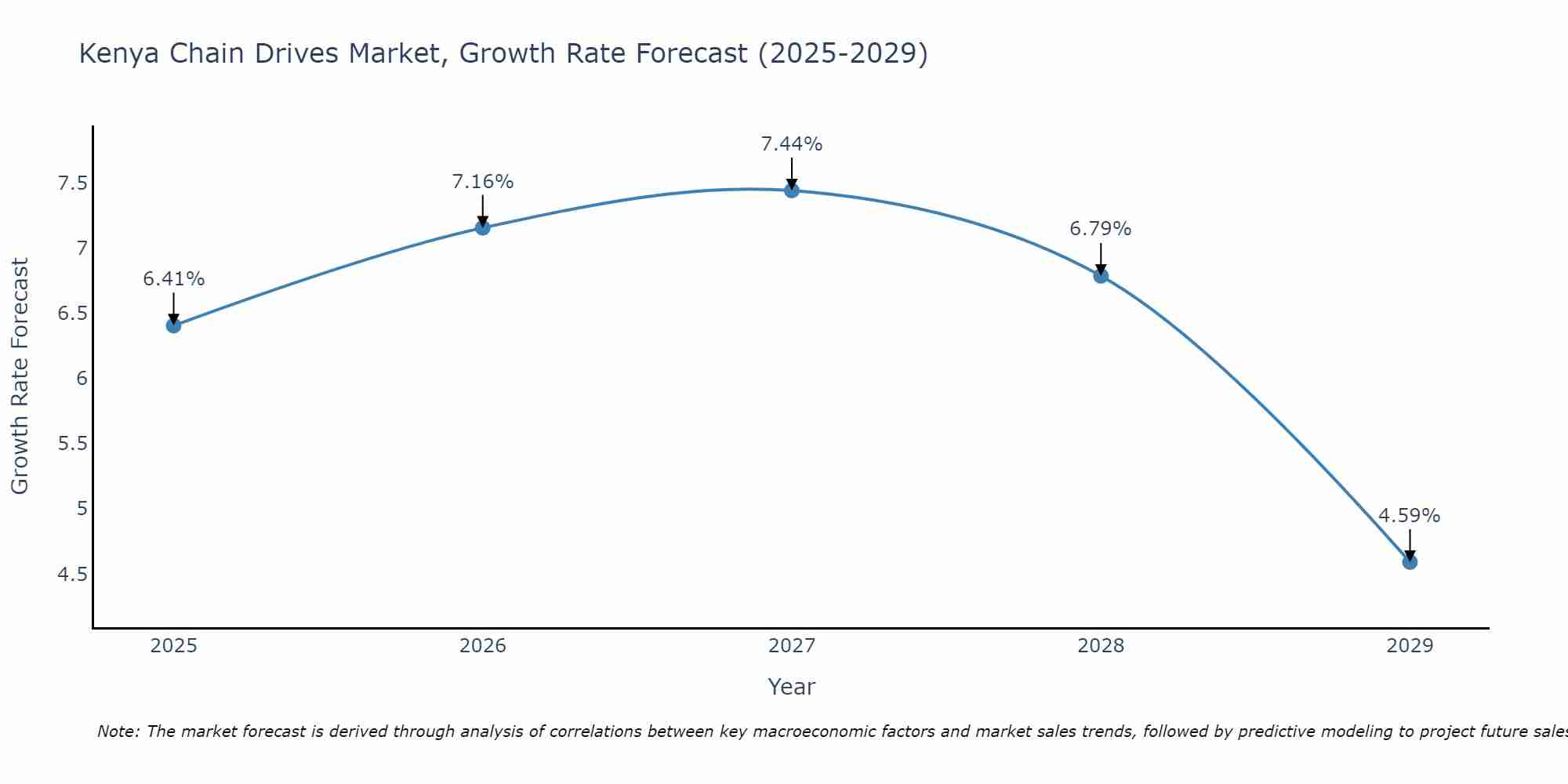 Kenya Chain Drives Market Growth Rate