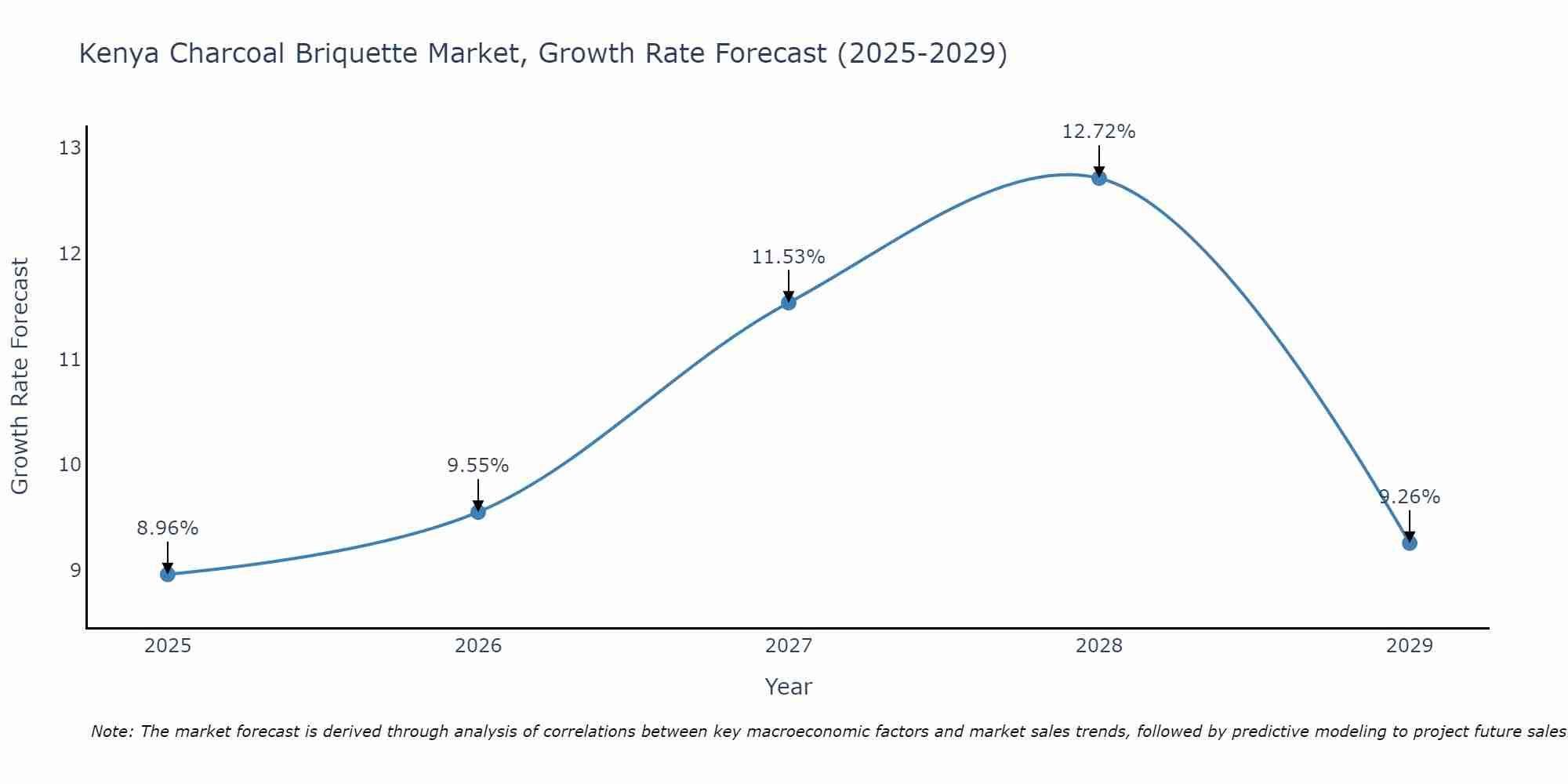 Kenya Charcoal Briquette Market Growth Rate