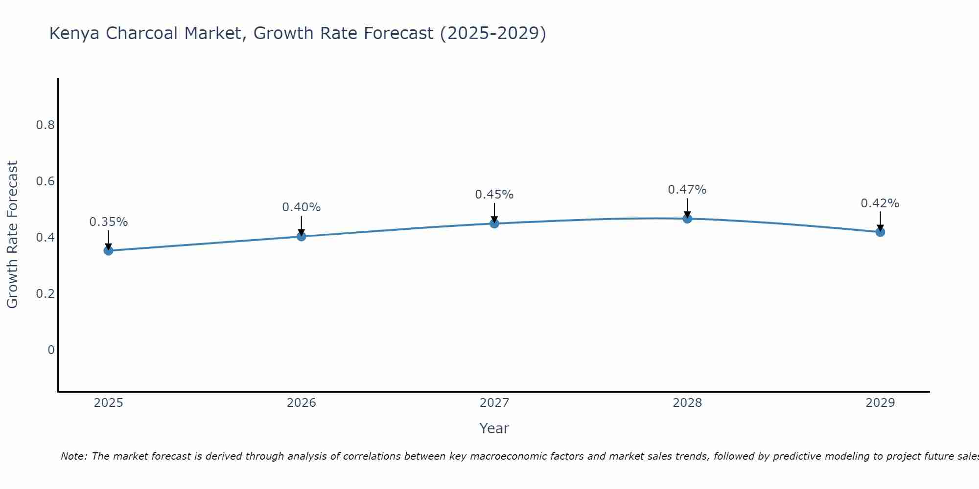 Kenya Charcoal Market Growth Rate