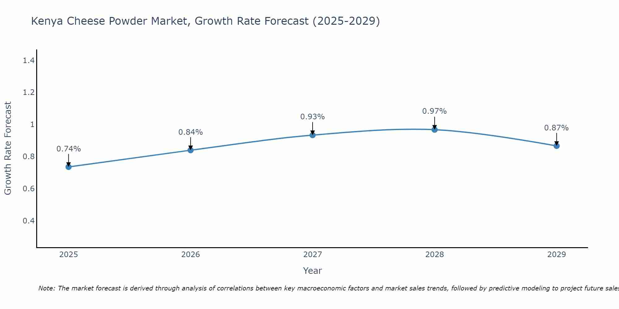 Kenya Cheese Powder Market Growth Rate