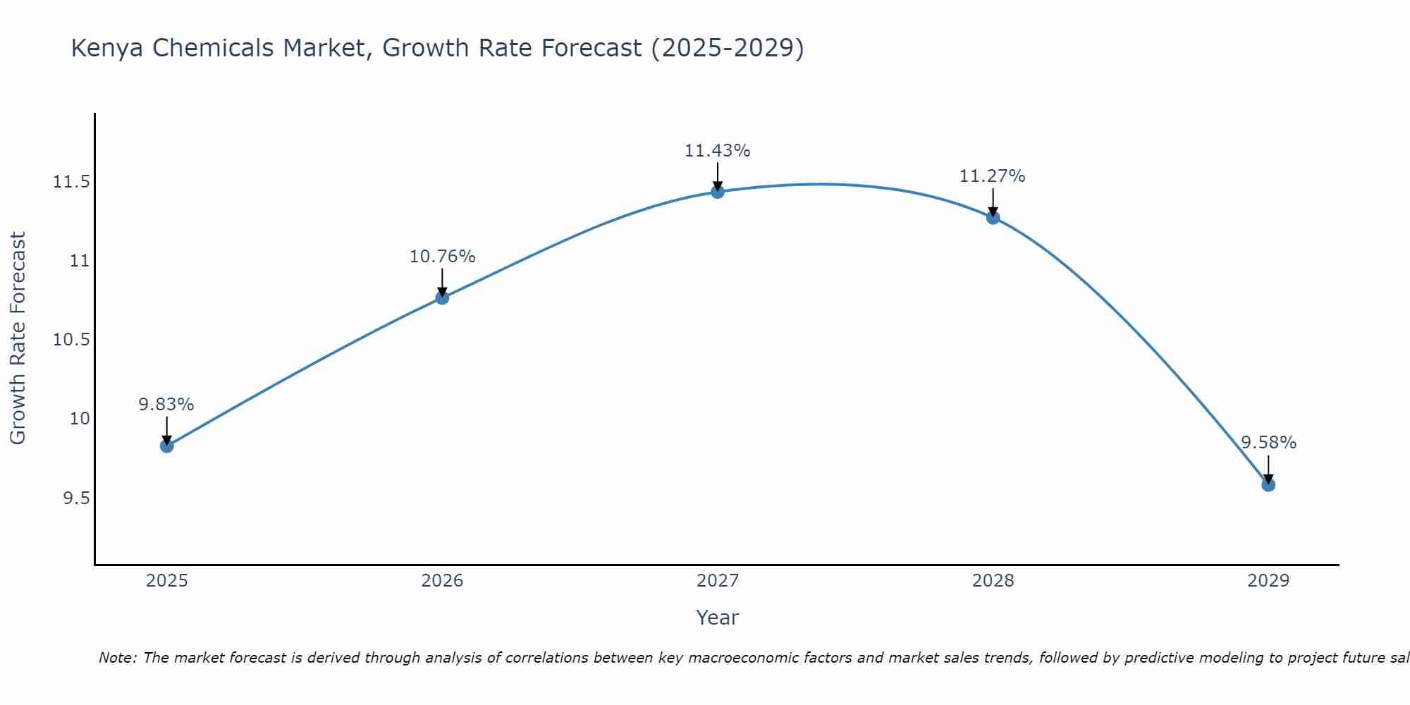 Kenya Chemicals Market Growth Rate