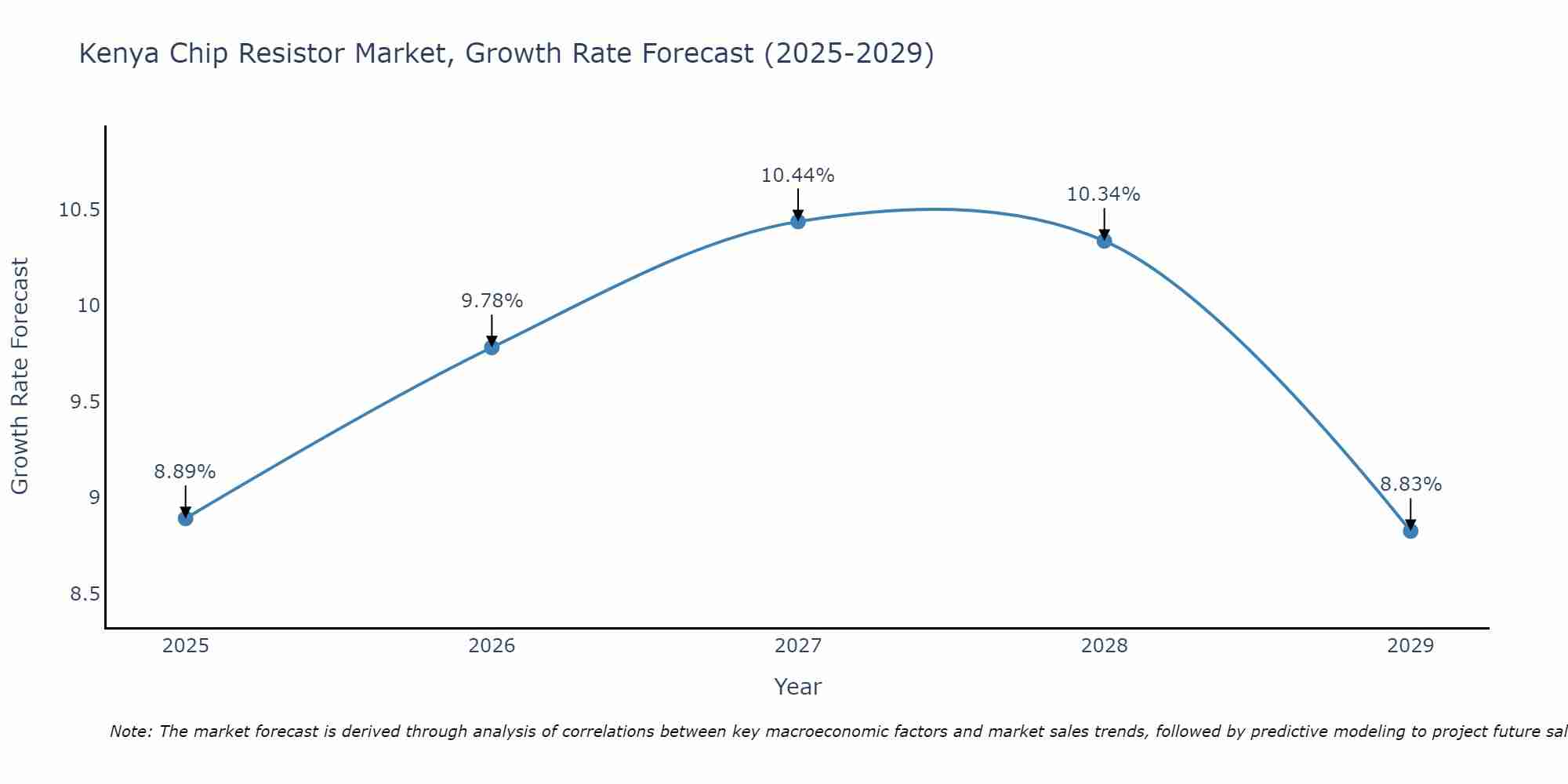 Kenya Chip Resistor Market Growth Rate