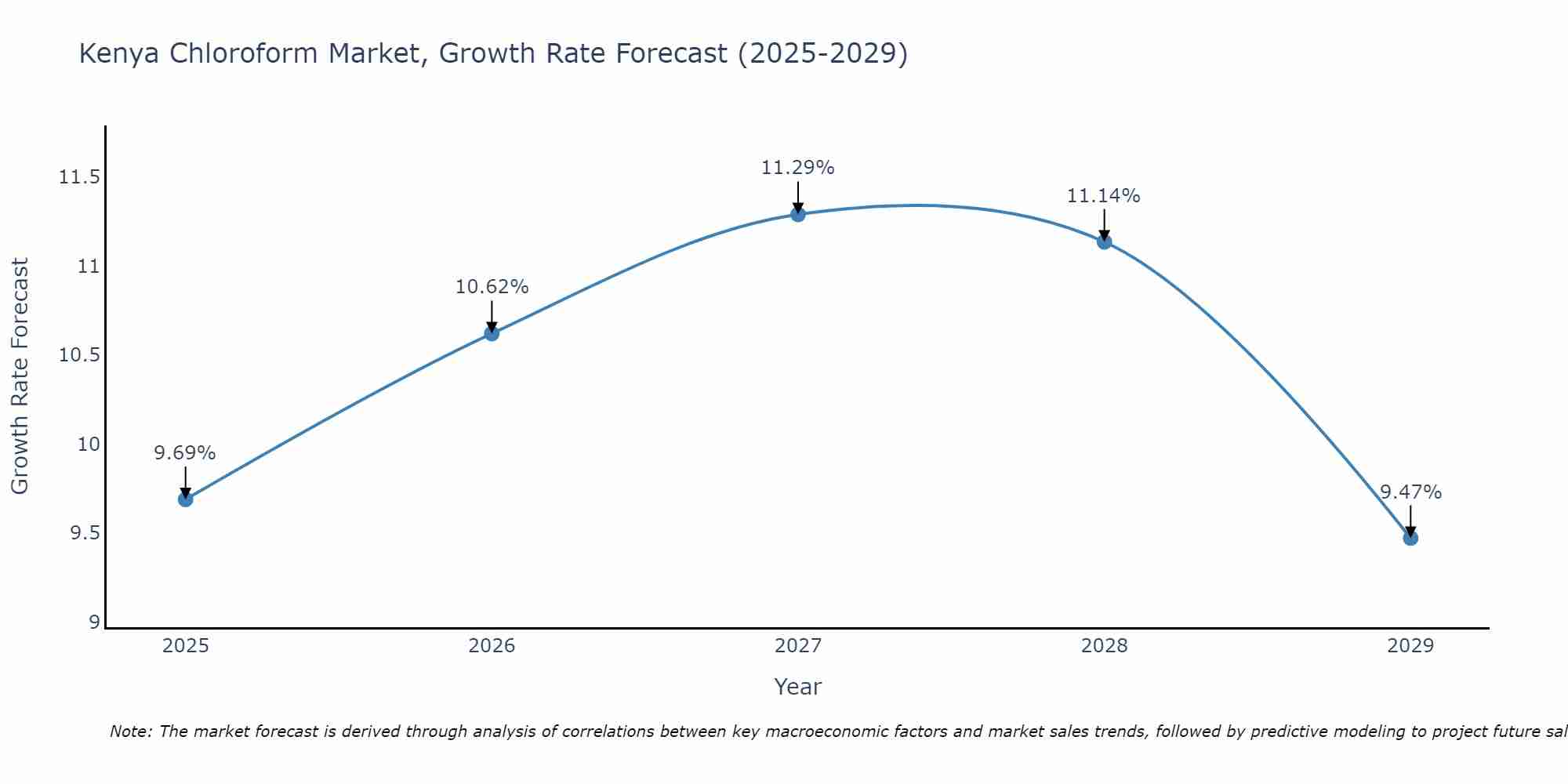 Kenya Chloroform Market Growth Rate