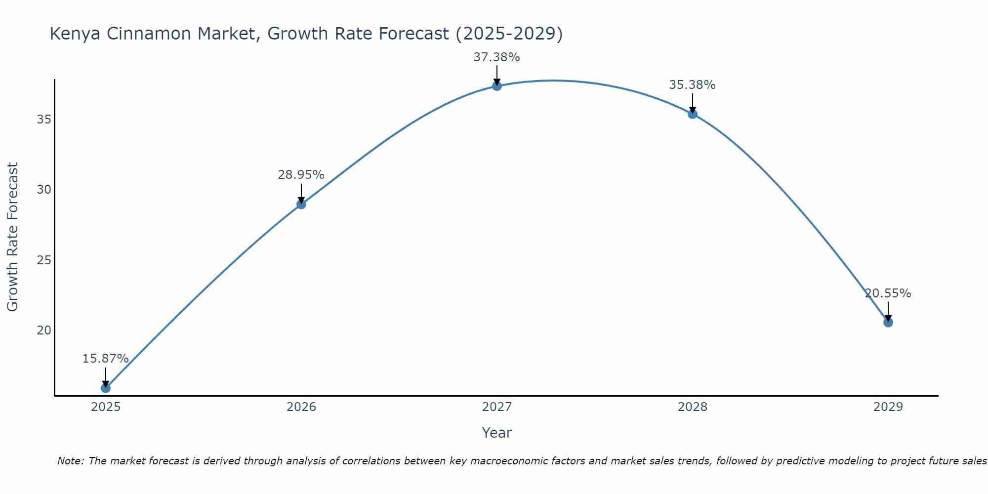 Kenya Cinnamon Market Growth Rate