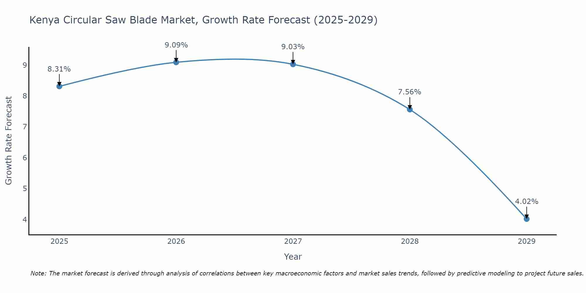 Kenya Circular Saw Blade Market Growth Rate