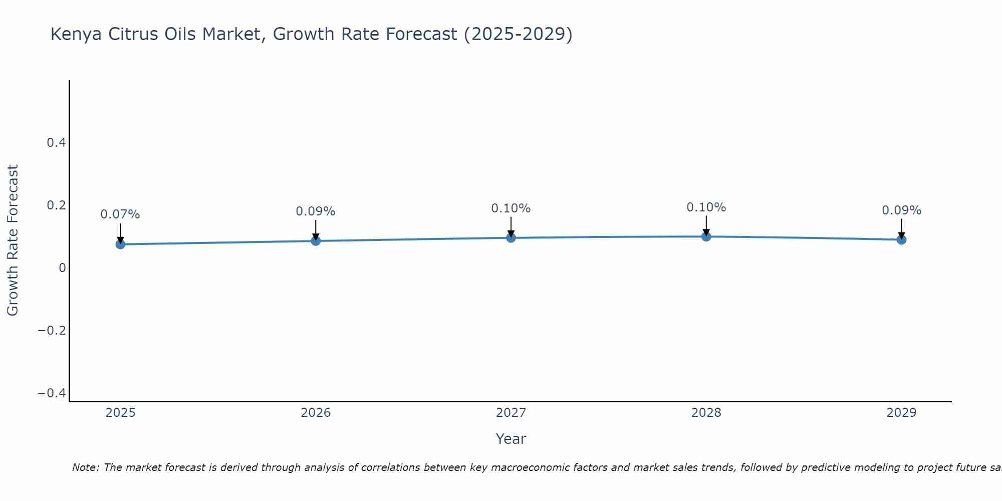 Kenya Citrus Oils Market Growth Rate