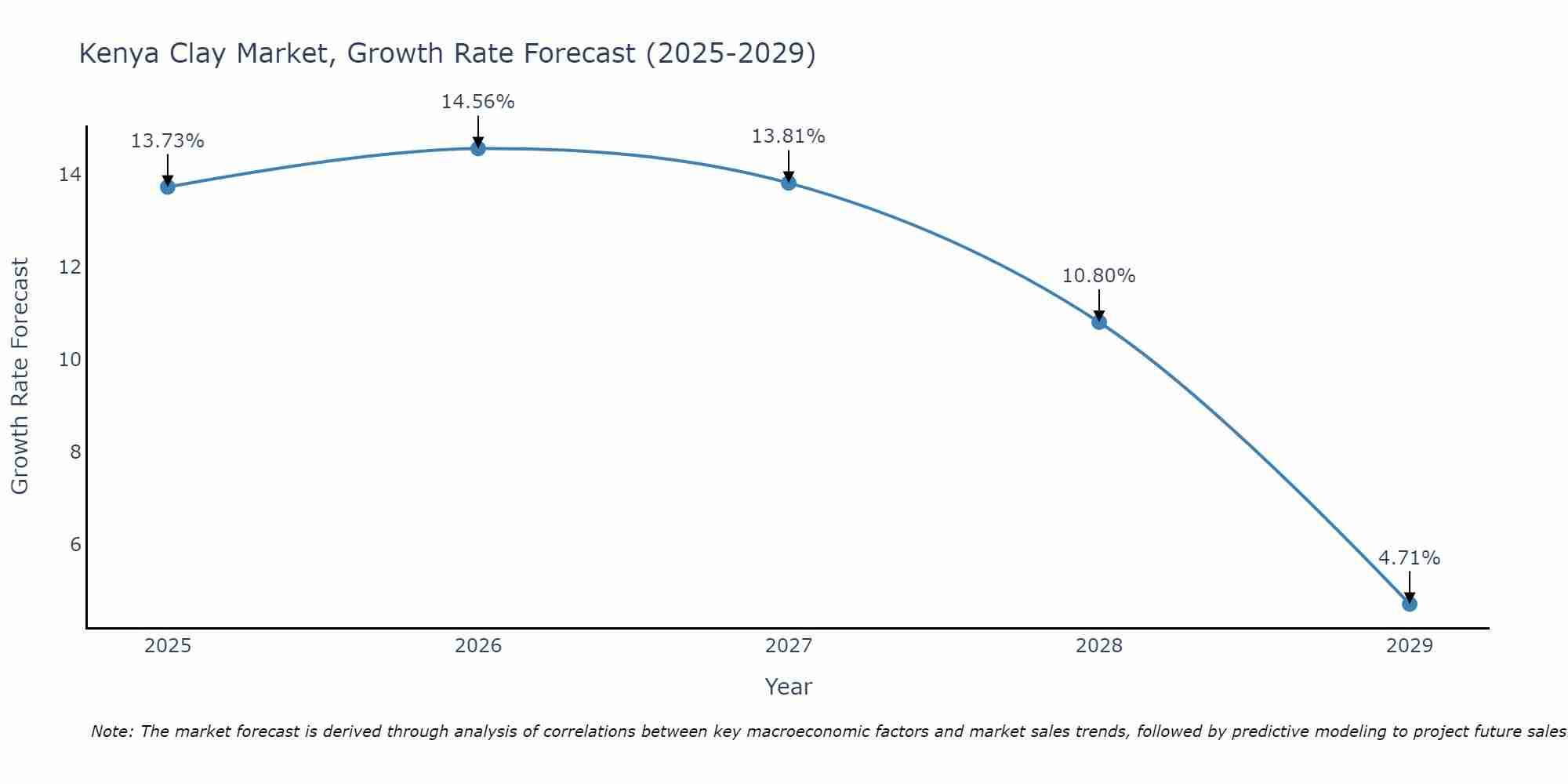 Kenya Clay Market Growth Rate