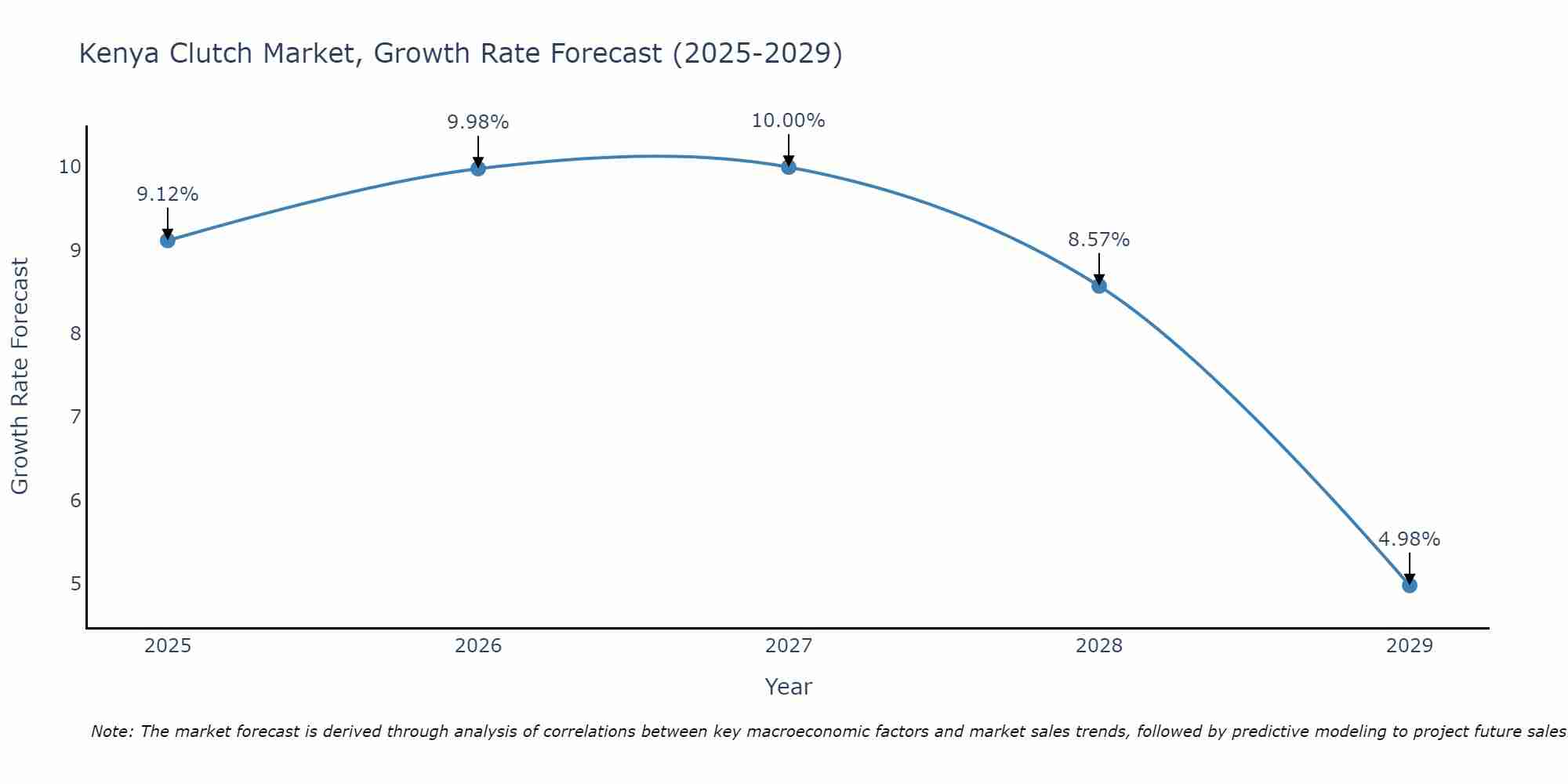 Kenya Clutch Market Size Growth Rate