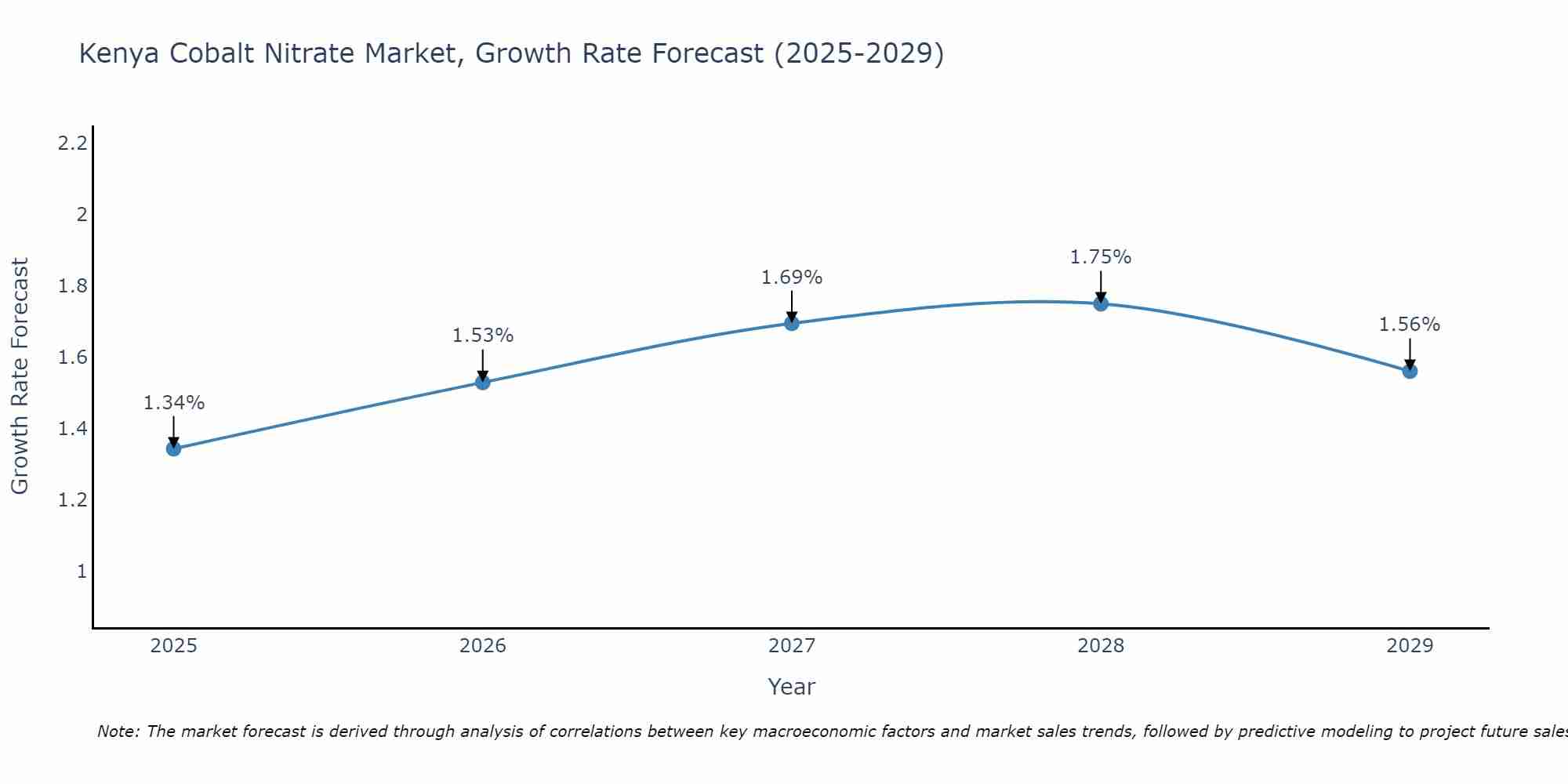 Kenya Cobalt Nitrate Market Growth Rate