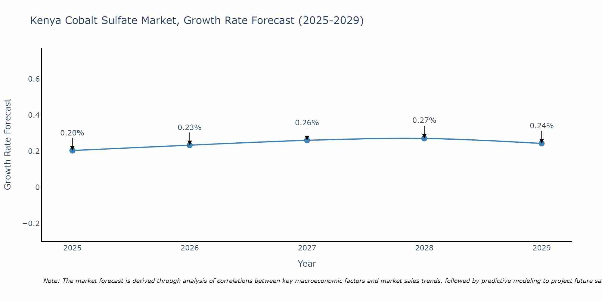 Kenya Cobalt Sulfate Market Growth Rate