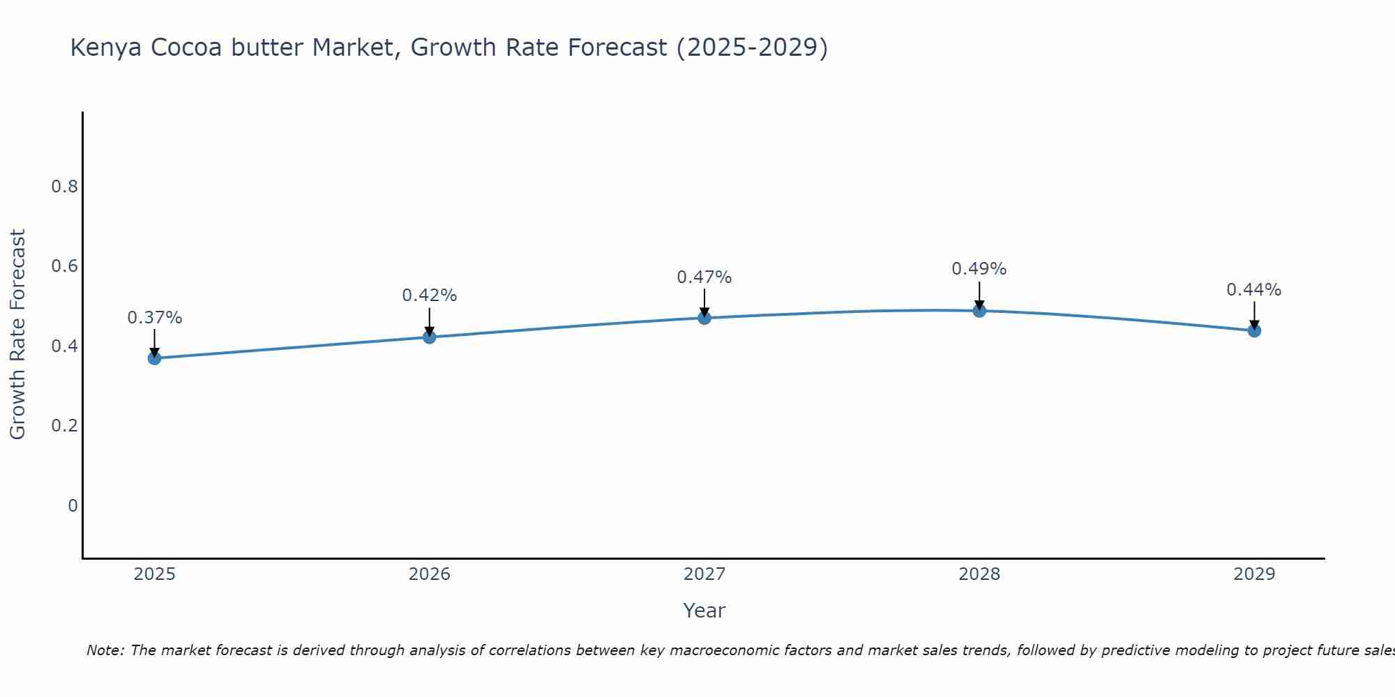 Kenya Cocoa butter Market Size Growth Rate