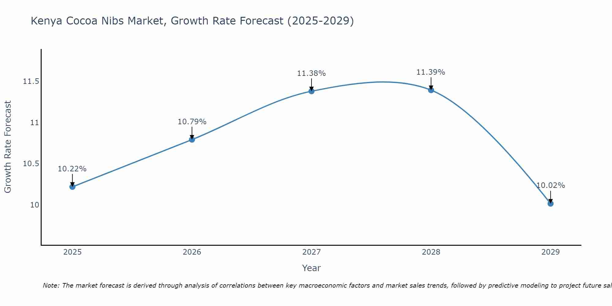 Kenya Cocoa Nibs Market Growth Rate