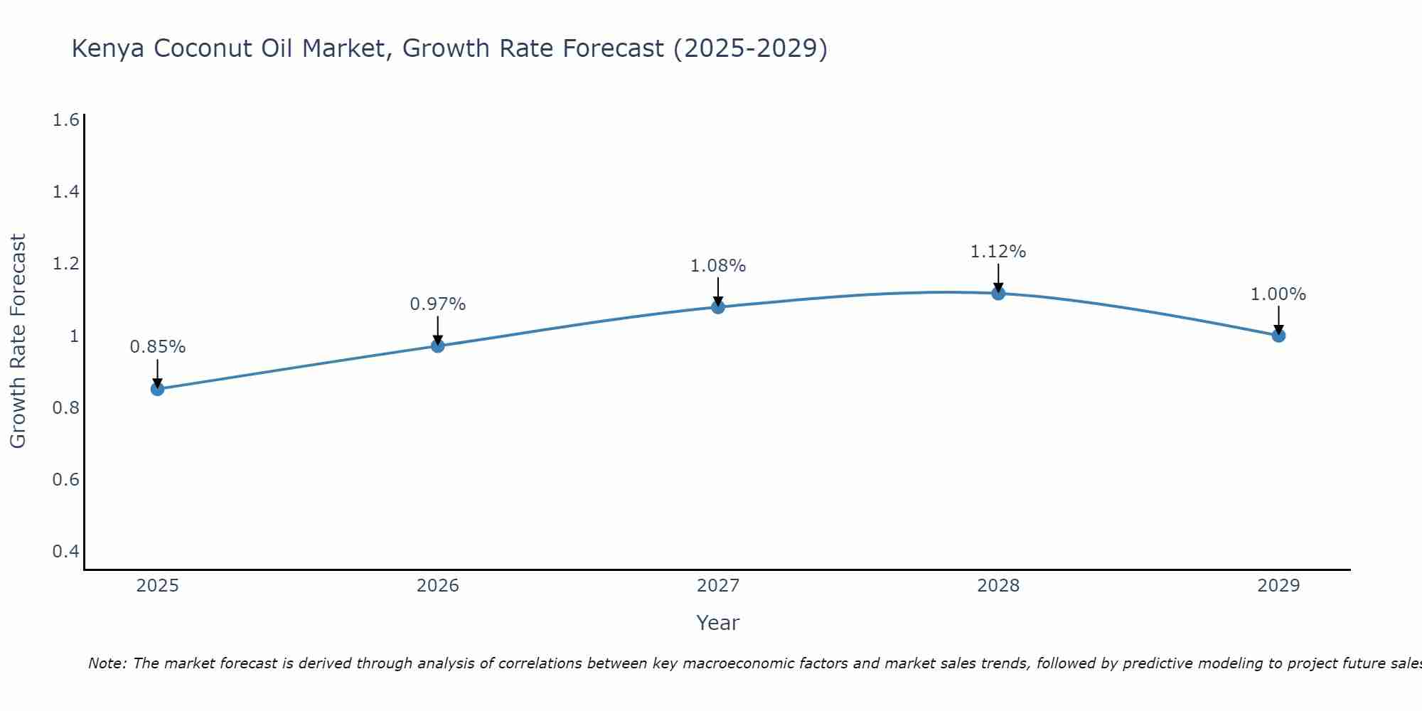 Kenya Coconut Oil Market Growth Rate