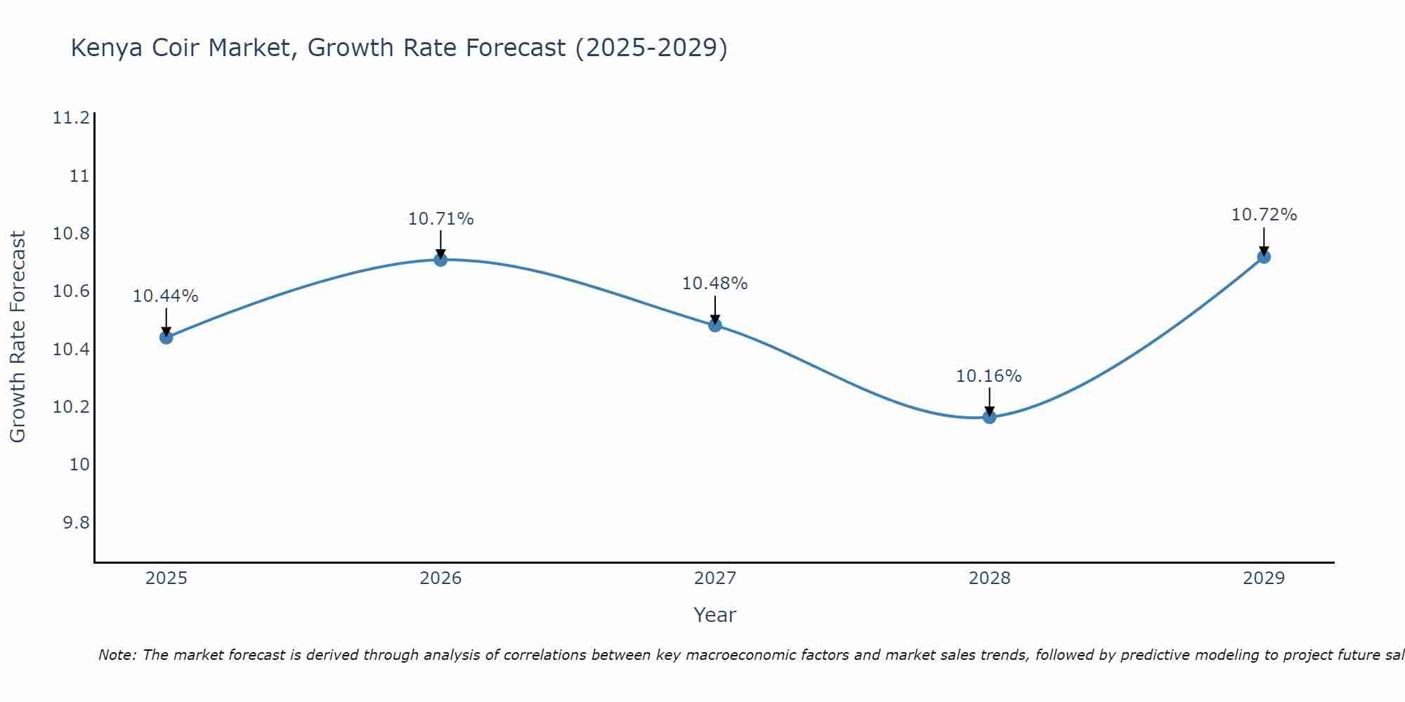 Kenya Coir Market Growth Rate