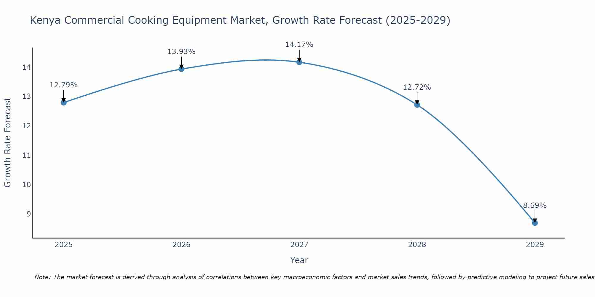 Kenya Commercial Cooking Equipment Market Growth Rate