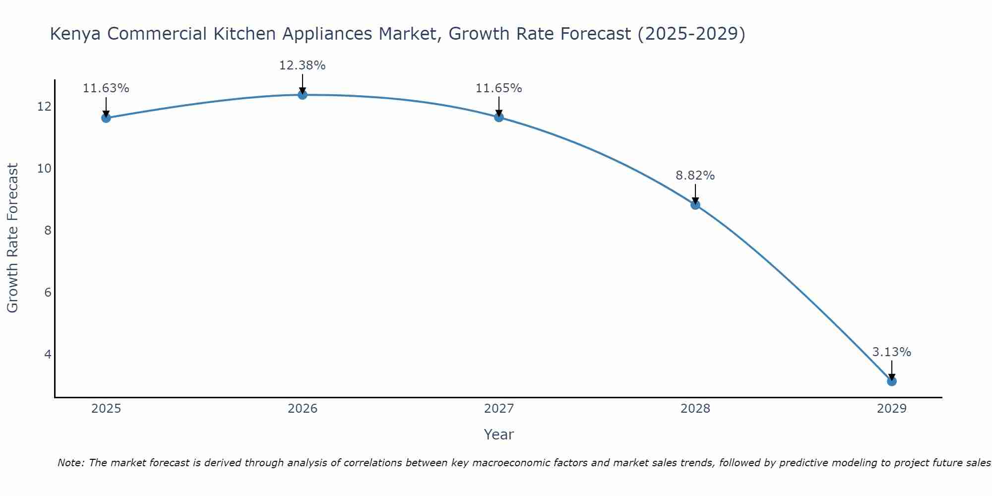 Kenya Commercial Kitchen Appliances Market Growth Rate