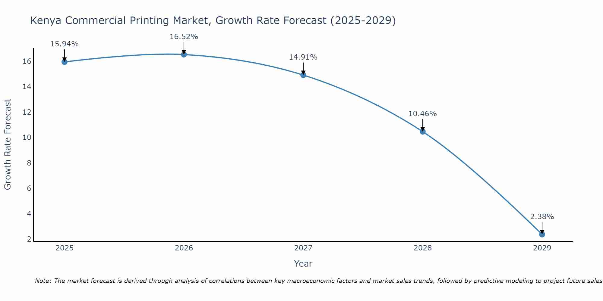 Kenya Commercial Printing Market Size Growth Rate