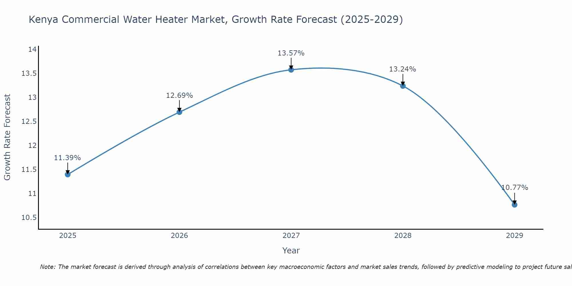Kenya Commercial Water Heater Market Growth Rate