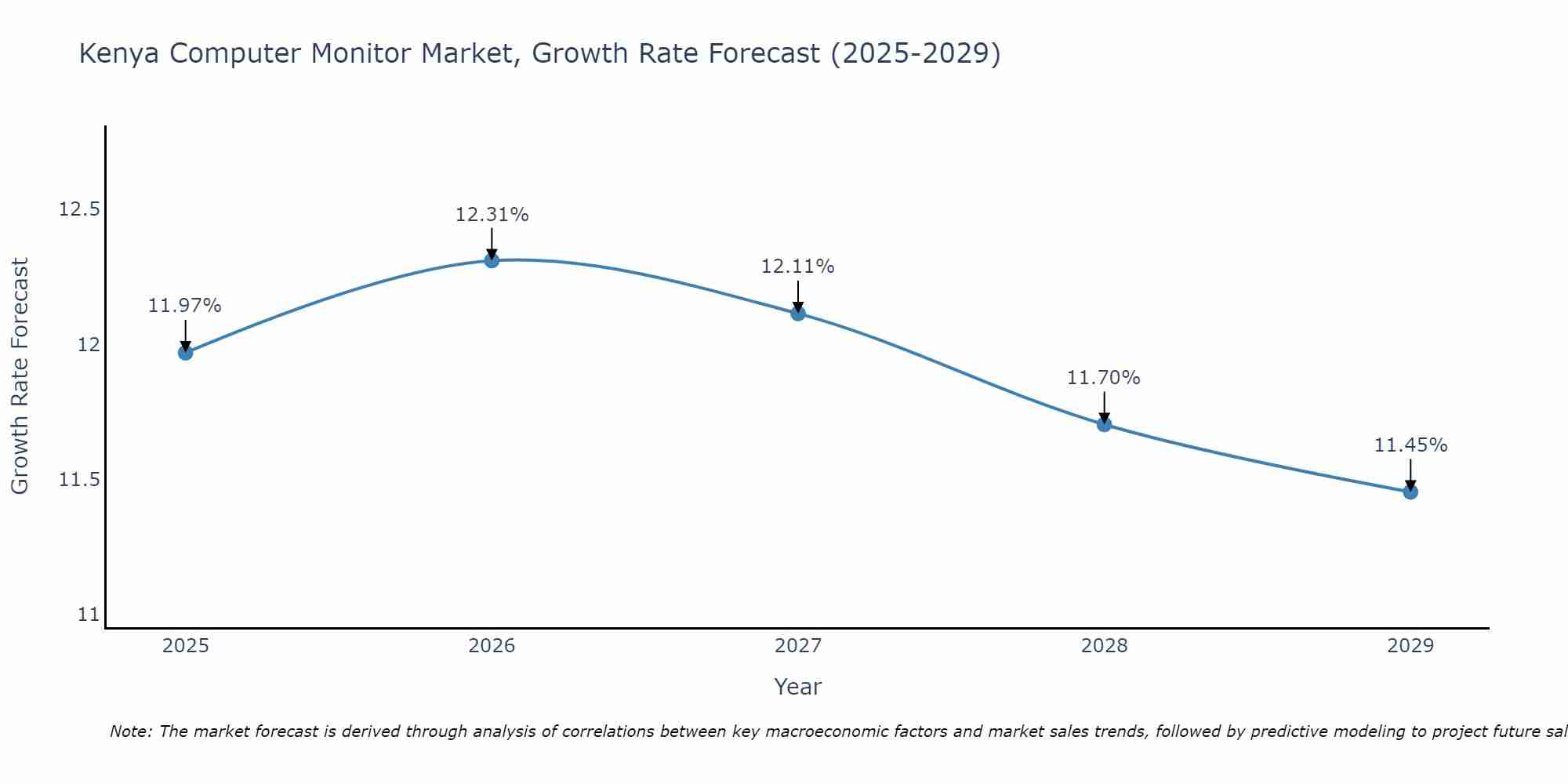 Kenya Computer Monitor Market Growth Rate