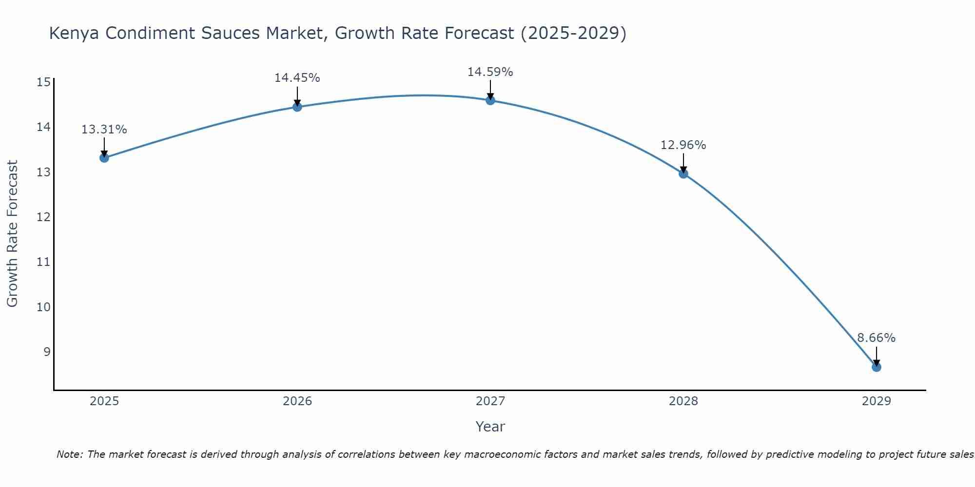 Kenya Condiment Sauces Market Growth Rate