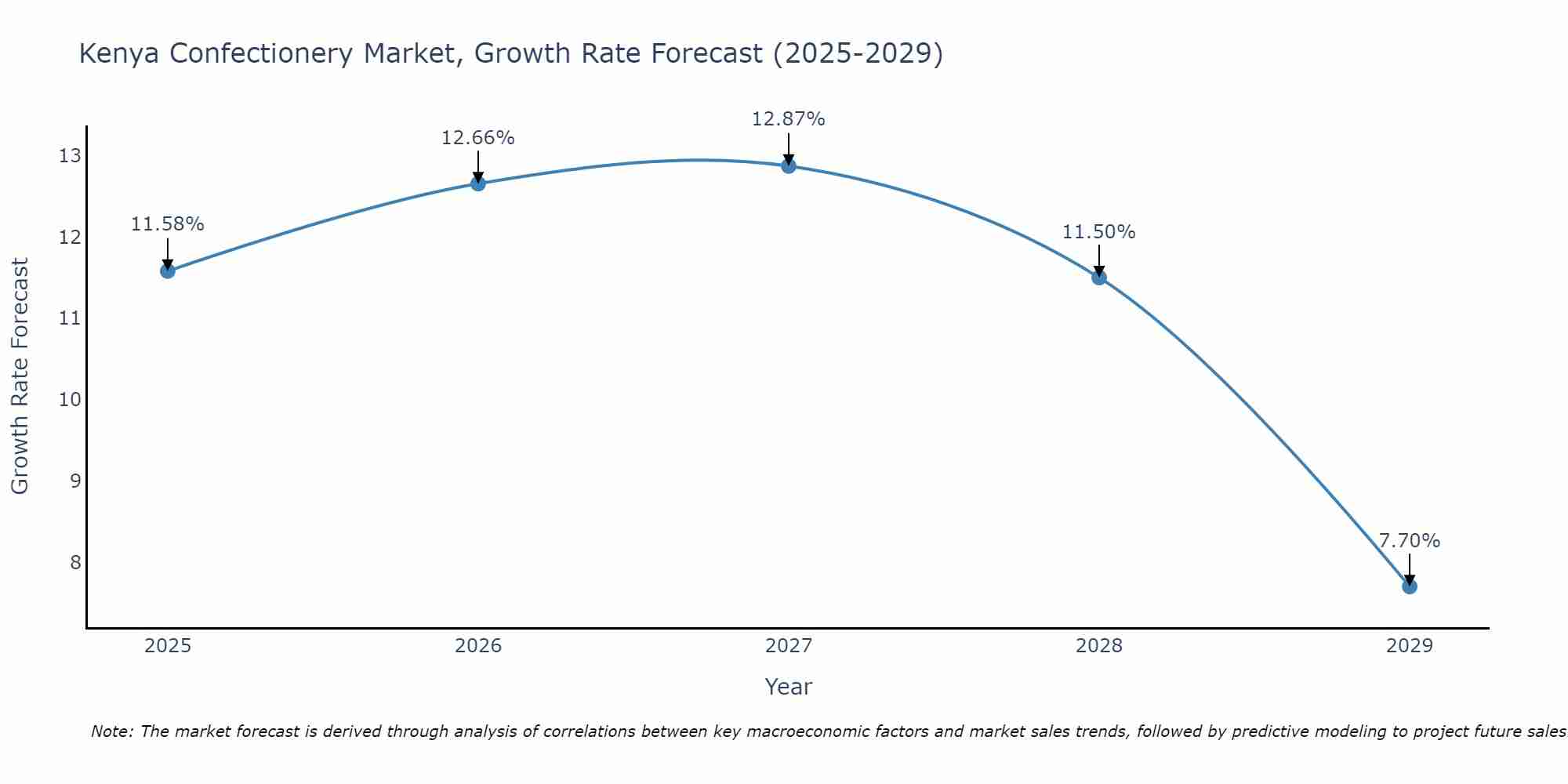 Kenya Confectionery Market Size Growth Rate