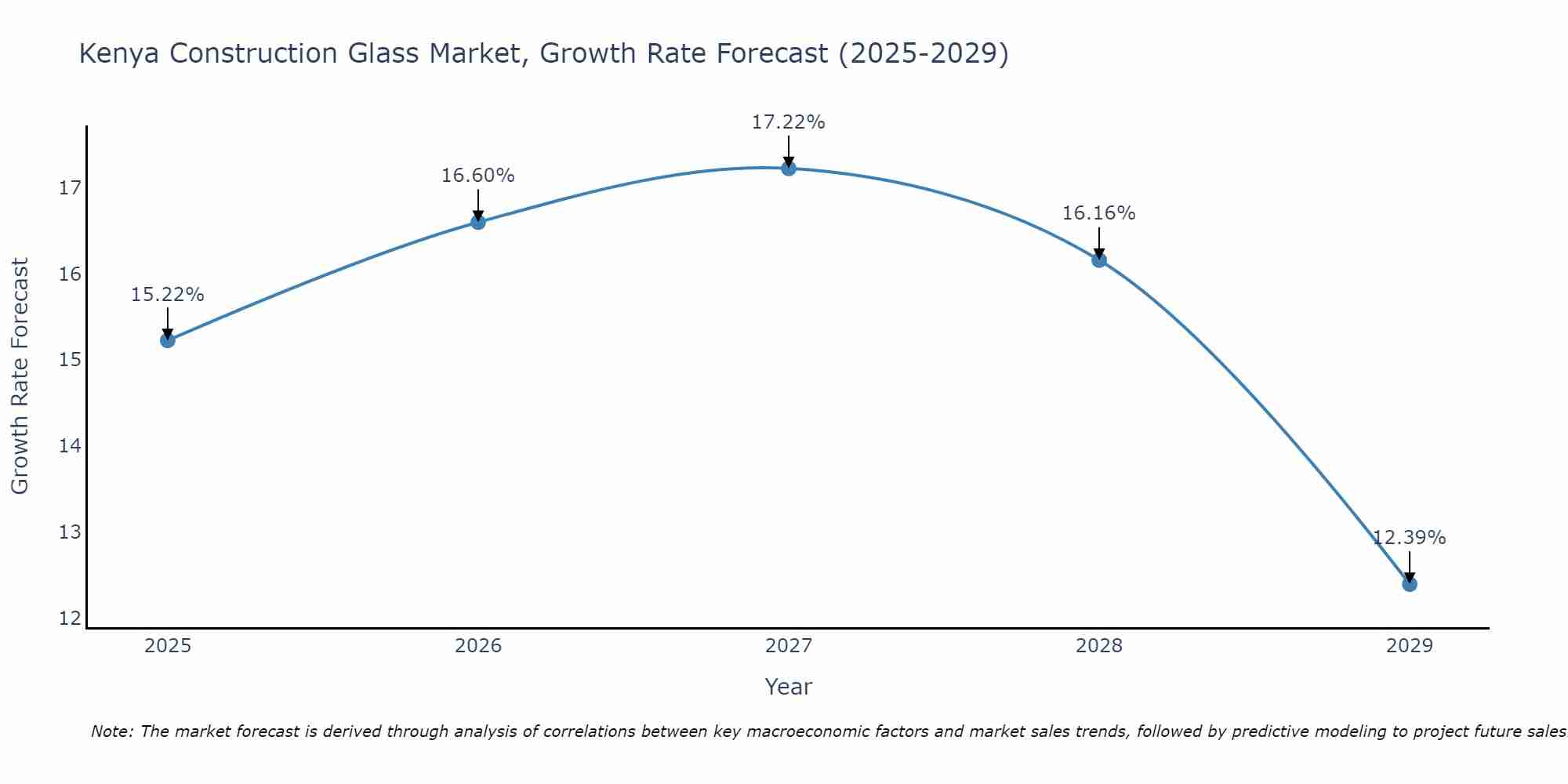 Kenya Construction Glass Market Size Growth Rate